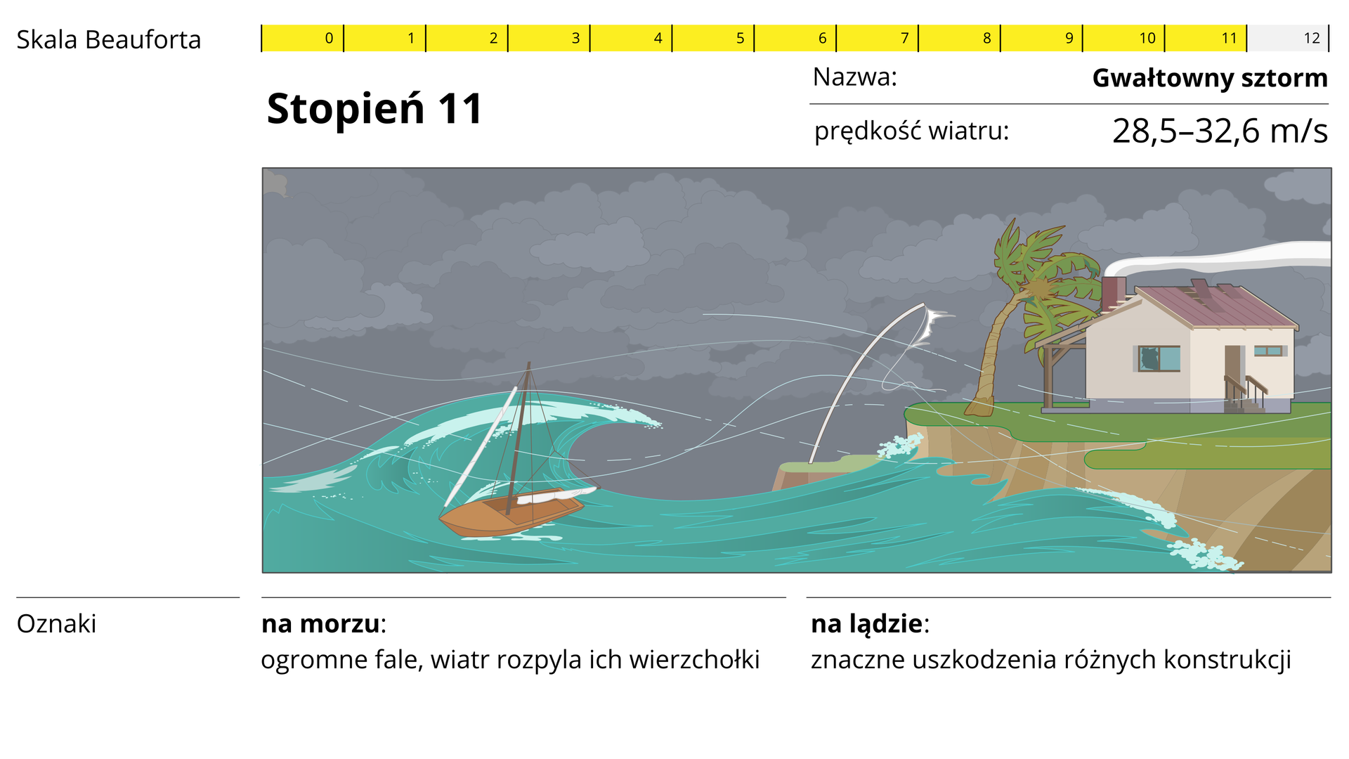 W górnej części zdjęcia przedstawiona jest dwunasto‑stopniowa skala Beauforta z wyszczególnionym jedenastym stopniem, który oznacza gwałtowny sztorm oraz prędkość wiatru: 28,5- 32,6 metra na sekundę. W środkowej części, widoczna jest grafika niebieskiego, wzburzonego morza, po którym płynie, kołysząc się mała, drewniana łódka oraz palmy z brązowym pniem i zieloną koroną, a także klifu, na którym, na zielonej trawie stoi żółty, prostokątny dom ze zniszczonym, czerwonym dachem. Na spodzie widnieje tekst: oznaki- na morzu: ogromne fale, wiatr rozpyla ich wierzchołki. Na lądzie: znaczne uszkodzenia różnych konstrukcji. 