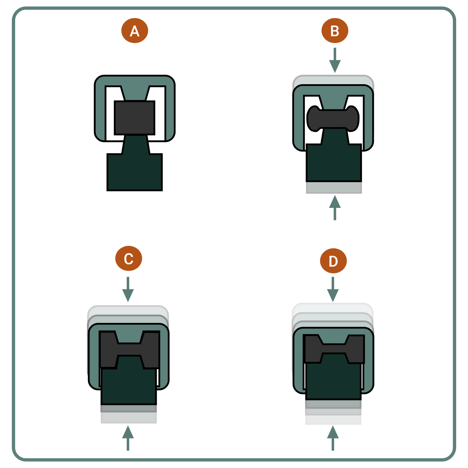 Rysunek 38. Etapy wypełniania wykroju matrycującego zamkniętego A – ułożenie wsadu, B – swobodne spęczanie połączone z przebijaniem, C – wypełnianie wykroju matrycy, D – wypływ nadmiaru metalu do kompensator 