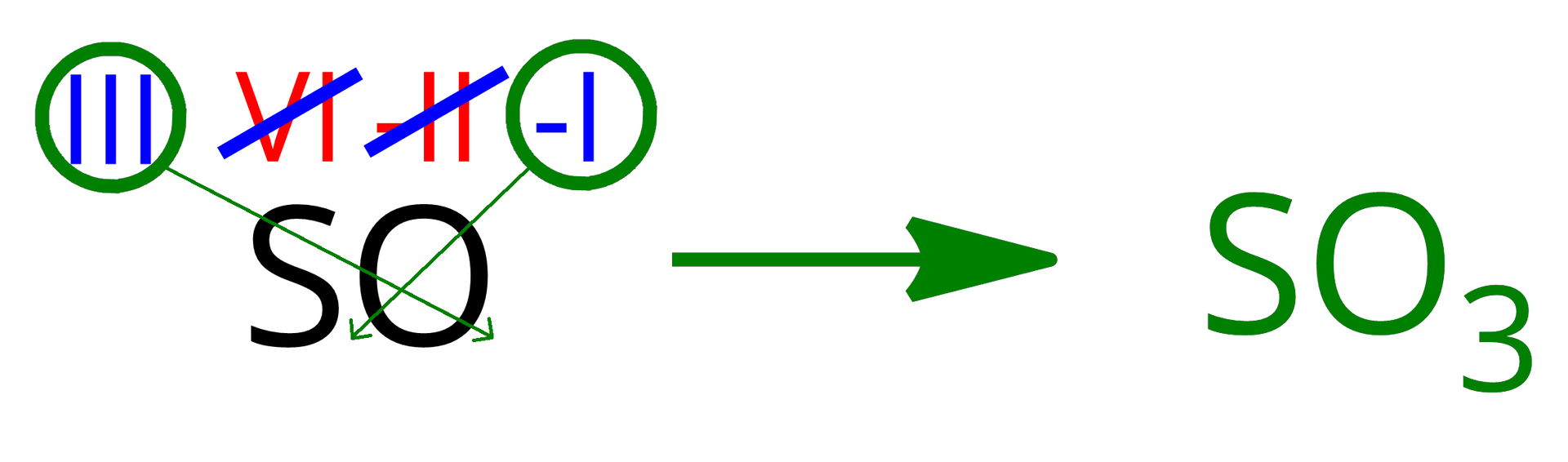 Ilustracja obrazująca regułę "na krzyż". Stopnie utlenienia po skróceniu, to znaczy od trójki rzymskiej nad atomem siarki poprowadzono po skosie strzałkę do indeksu dolnego przy atomie tlenu. Z kolei od rzymskiego minus jeden poprowadzono strzałkę do indeksu dolnego przy atomie siarki. Strzałki przecinają się. Obok strzałką w prawą stronę, za strzałką SO3.