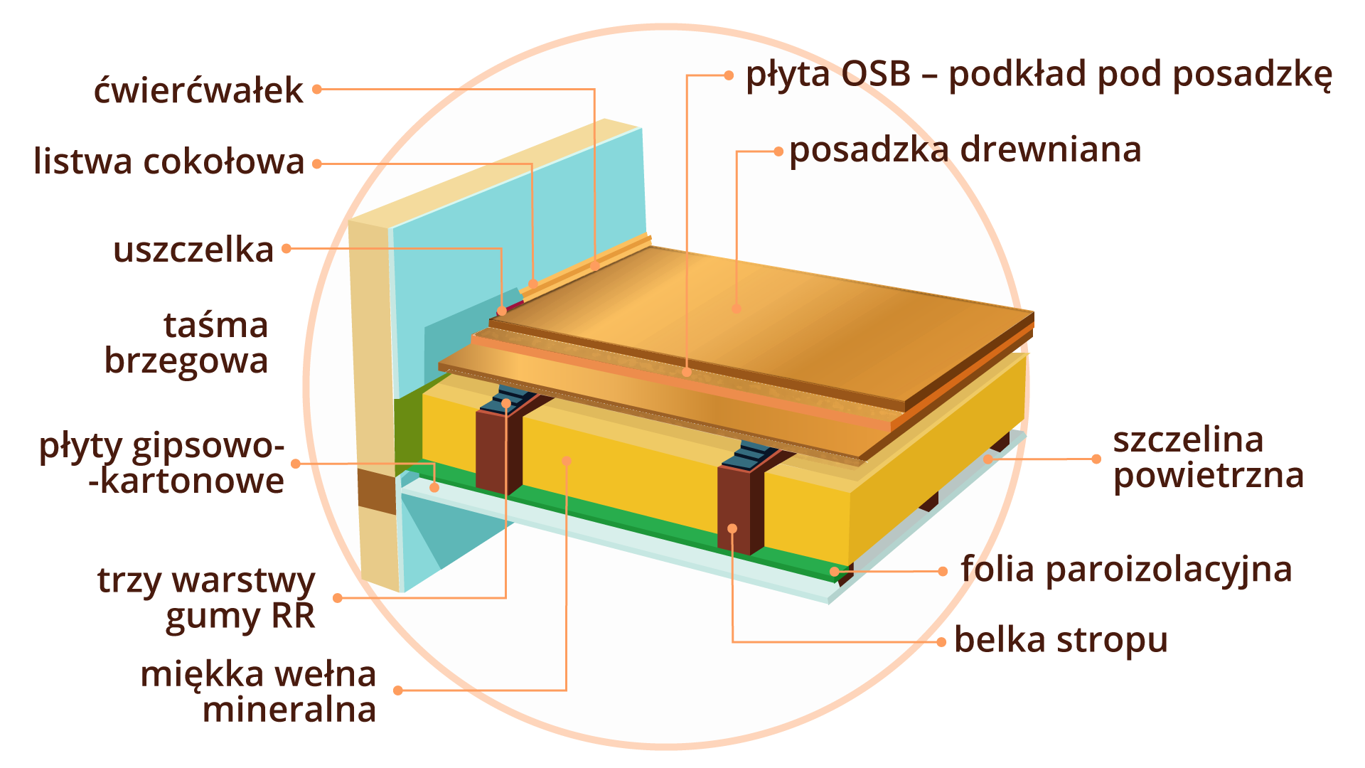 Grafika przedstawia błędnie wykonaną izolację akustyczną stropu. Elementy izolacji zostały wyszczególnione i podpisane. Kolejne warstwy od dołu to: płyty gipsowo‑kartonowe, folia paroizolacyjna, szczelina powietrzna, miękka wełna mineralna i znajdujące się w niej belki stropu, trzy warstwy gumy RR, płyta OSB - podkład pod posadzkę,  posadzka drewniana oraz (wzdłuż ściany) ćwierćwałek, listwa cokołowa, uszczelka i taśma brzegowa. Brakuje warstwy twardej wełny mineralnej.