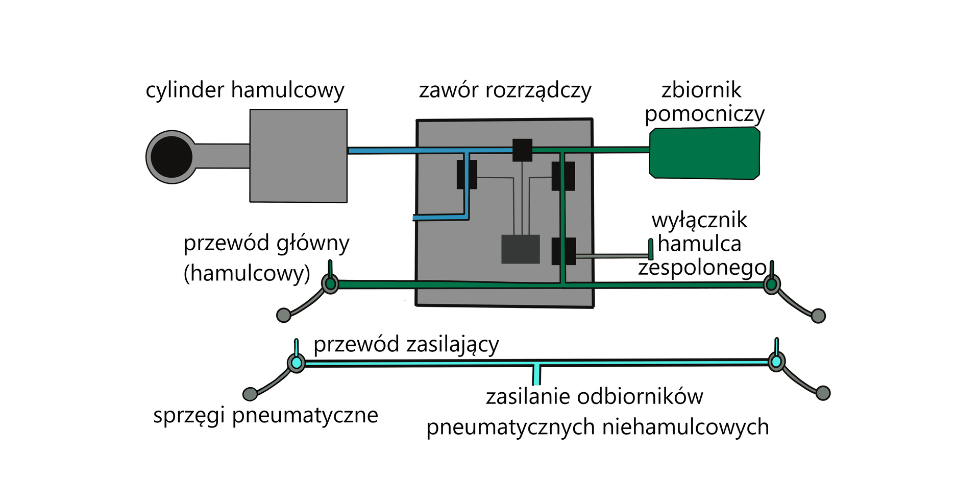 Ilustracja przedstawia uproszczony schemat układu pneumatycznego. Układ ten składa się z cylindra hamulcowego, który jest połączony z zaworem rozrządczym. Z kolei zawór ten jest połączony ze zbiornikiem pomocniczym, wyłącznikiem hamulca zespolonego przewodem głównym, czyli przewodem hamulcowym. Poniżej znajduje się przewód zasilający połączony ze sprzęgami pneumatycznymi oraz zasilaniem odbiorników pneumatycznych niehamulcowych.