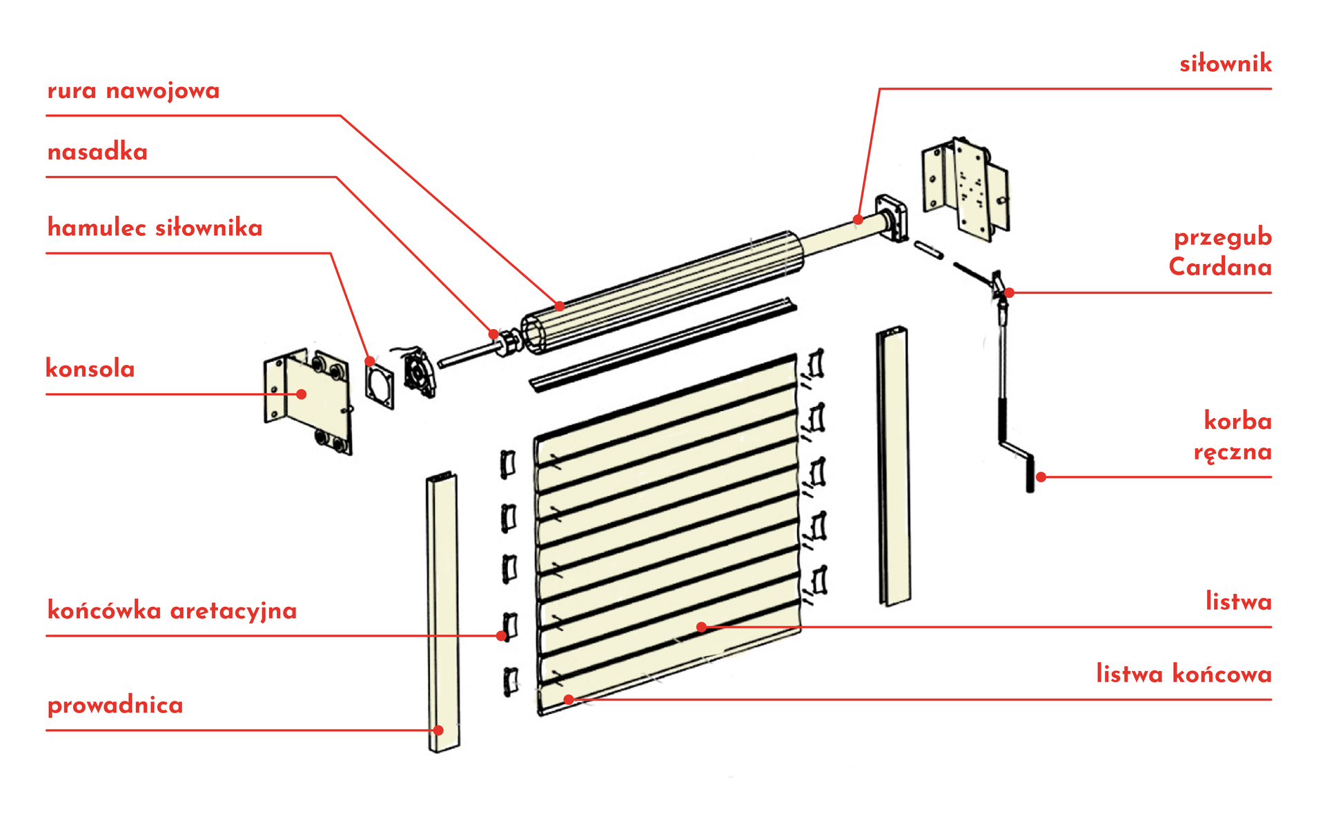Ilustracja przedstawia rozłożoną na części zwijaną żaluzję. Wśród części znajdują się: rura nawojowa, nasadka, hamulec siłownika, konsola, końcówka aretacyjna, prowadnica, siłownik, przegub Cardana, korba ręczna, listwa, listwa końcowa.
