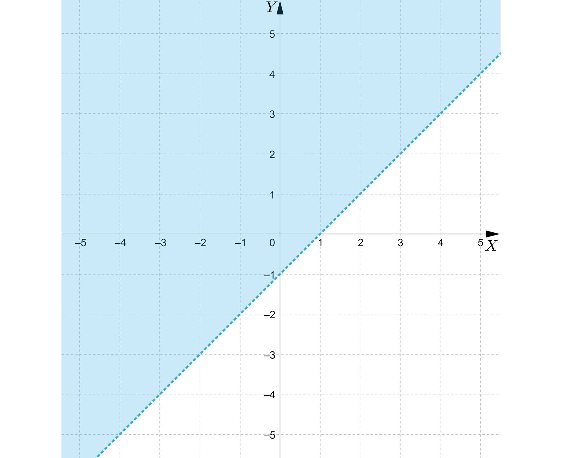 Ilustracja przedstawia układ współrzędnych z poziomą osią X od -5 do pięć oraz z pionową osią Y od -5 do pięć. Na płaszczyźnie linią przerywaną narysowano ukośną prostą przebiegającą między innymi przez punkty nawias zero średnik minus jeden zamknięcie nawiasu oraz przez punkt nawias jeden średnik zero zamknięcie nawiasu. Zaznaczono część płaszczyzny nad prostą.