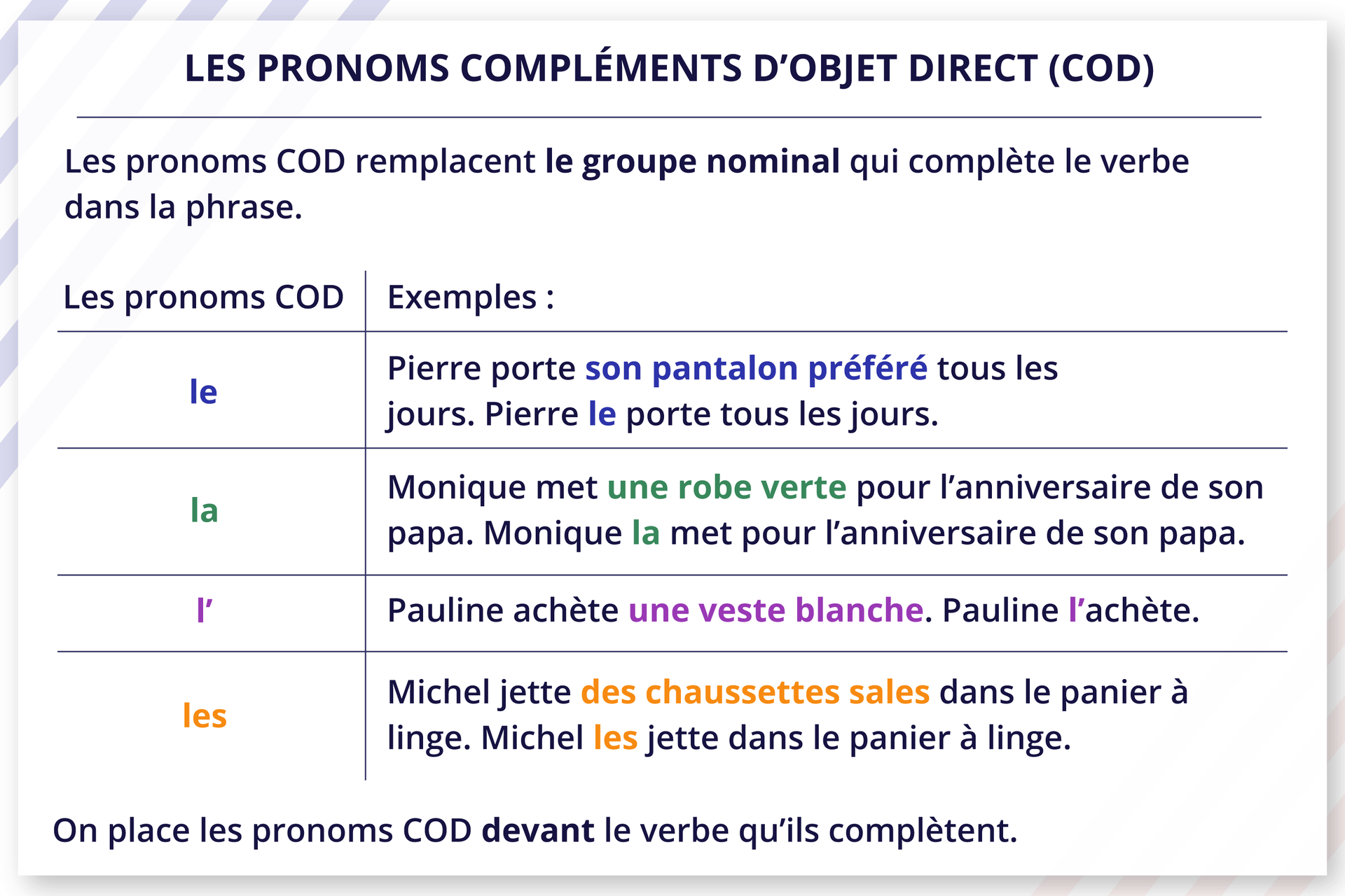 Ilustracja zatytułowana LES PRONOMS COMPLÉMENTS D'OBJET DIRECT (COD) zawiera poniższe informacje: Les pronoms COD remplacent le groupe nominal qui complète le verbe dans la phrase. Poniżej znajduje się tabelka z dwiema kolumnami. Nagłówki: Les pronoms COD / Exemples:. Poniżej cztery wiersze, kolejno: le / Pierre porte son pantalon préféré tous les jours. Pierre le porte tous les jours. la / Monique met une robe verte pour l'anniversaire de son papa. Monique la met pour l'anniversaire de son papa. l' / Pauline achète une veste blanche. Pauline l'achète. les / Michel jette des chaussettes sales dans le panier à linge. Michel les jette dans le panier à linge. Pod tabelką informacja: On place les pronoms COD devant le verbe qu'ils complètent. 