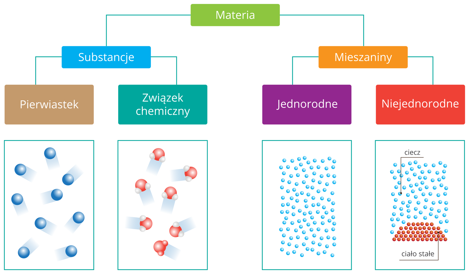Schemat przedstawiający kryteria podziału materii. Wynika z niego, że materię można podzielić na substancje i mieszaniny. Substancje dzielą się na proste pierwiastki i związki chemiczne, a mieszaniny na jednorodne i niejednorodne. Każdej z czterech grup przyporządkowany jest rysunek ilustrujący wygląd i rozmieszczenie cząstek w danym typie materii.