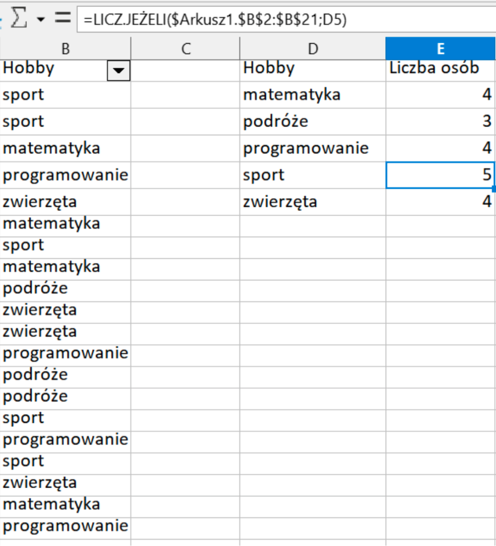 Ilustracja przedstawia arkusz roboczy, zawierający dane: w kolumnie B Hobby; kolumna C jest pusta; w kolumnie D Hobby; w kolumnie E Liczba osób. Dane zawarte w tabeli w kolumnie D i E. Wers 2: matematyka, 4. Wers 3: podróże, 3. Wers 4: programowanie, 4. Wers 5: sport, 5. Wers 6: zwierzęta, 4. Nad danymi, w oknie wpisana jest formuła: =LICZ.JEŻELI($Arkusz1.$B$2:$B$21;D5).