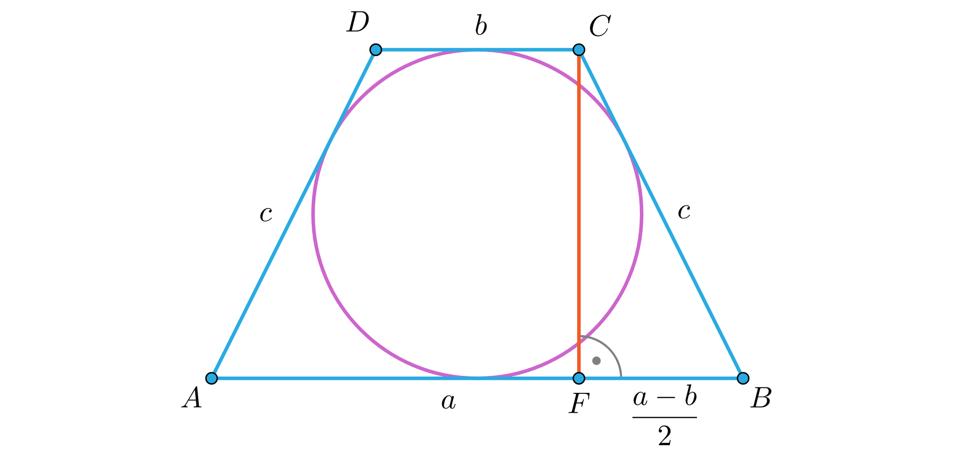 Ilustracja przedstawia trapez równoramienny ABCD w który wpisano okrąg. Dłuższa podstawa trapezu ma długość a , krótsza długość b a boki mają długość c. Wysokość trapezu została opuszczona z punktu C do punktu F dzielącego podstawę AB na odcinki AF i FB . Odcinek FB ma długość a-b2.