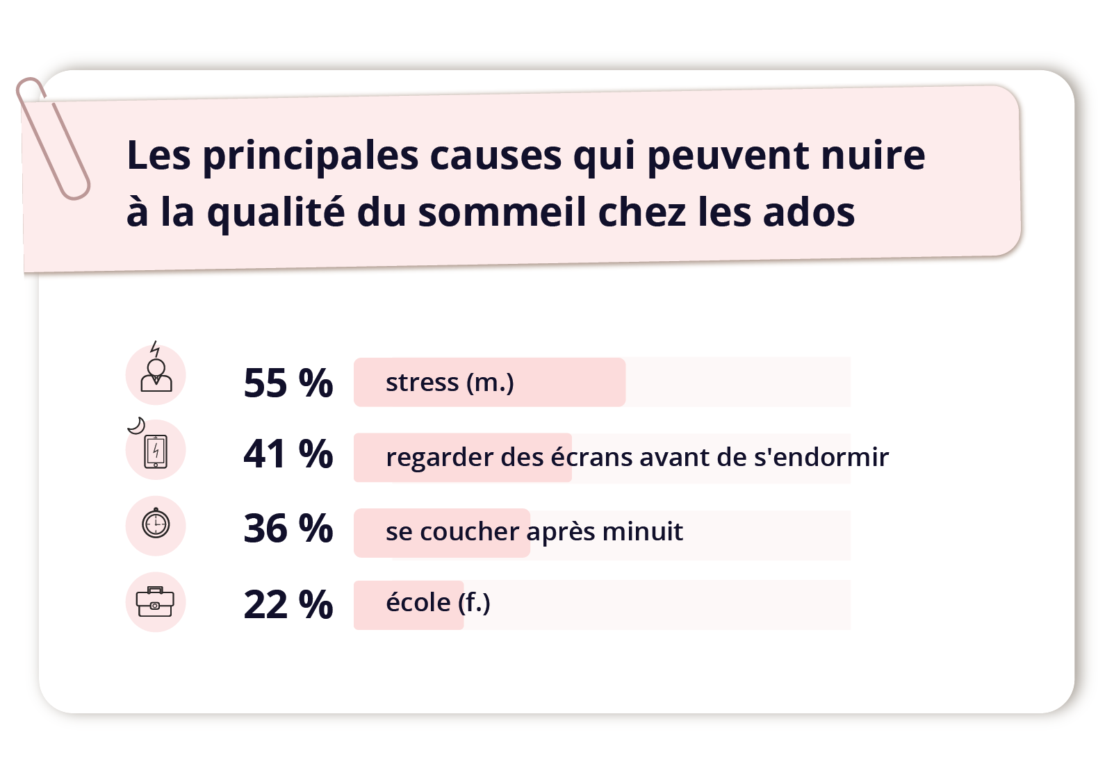 Grafika zatytułowana Les principales causes qui peuvent nuire à la qualité du sommeil chez les ados zawiera listę informacji z mini grafikami. Kolejno: Ikonka postaci z piorunem nad głową - 55% stress (m.)  Ikonka tabletu z piorunem na ekranie o księżycem obok - 41% regarder des écrans avant de s'endormir  Ikonka zegara - 36% se coucher après minuit  Ikonka teczki - 22% école (f.)
