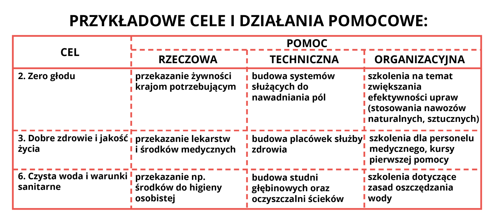 Ilustracja zawiera tabelę z przykładowymi celami i działaniami pomocowymi. Wymienono: cel 2. zero głodu. pomoc rzecowa: przekazanie żywności lrajom potrzebującym, techniczna: budowa systemów służących do nawadniania pół; organizacyjna: szkolenia na temat zwiększania efektywności upraw. cel 3. dobre zdrowie i jakość życia, pomoc rzeczowa: przekazanie lekarstw i środków medycznych; techniczna: przekazanie lekarstw i środków medycznych, techniczna: budowa placówek służby zdrowia; organizacyjna: szkolenia dla personelu medycznego, kursy pierwszej pomocy. Cel 3. czysta woda i warunki sanitarne. Pomoc rzeczowa: przekazanie na przykład środków higieny osobistej; techniczna: budowa studni głębinowych oraz oczyszczalni ścieków; organizacyjna: szkolenia dotyczące zasad oszczędzania wody.