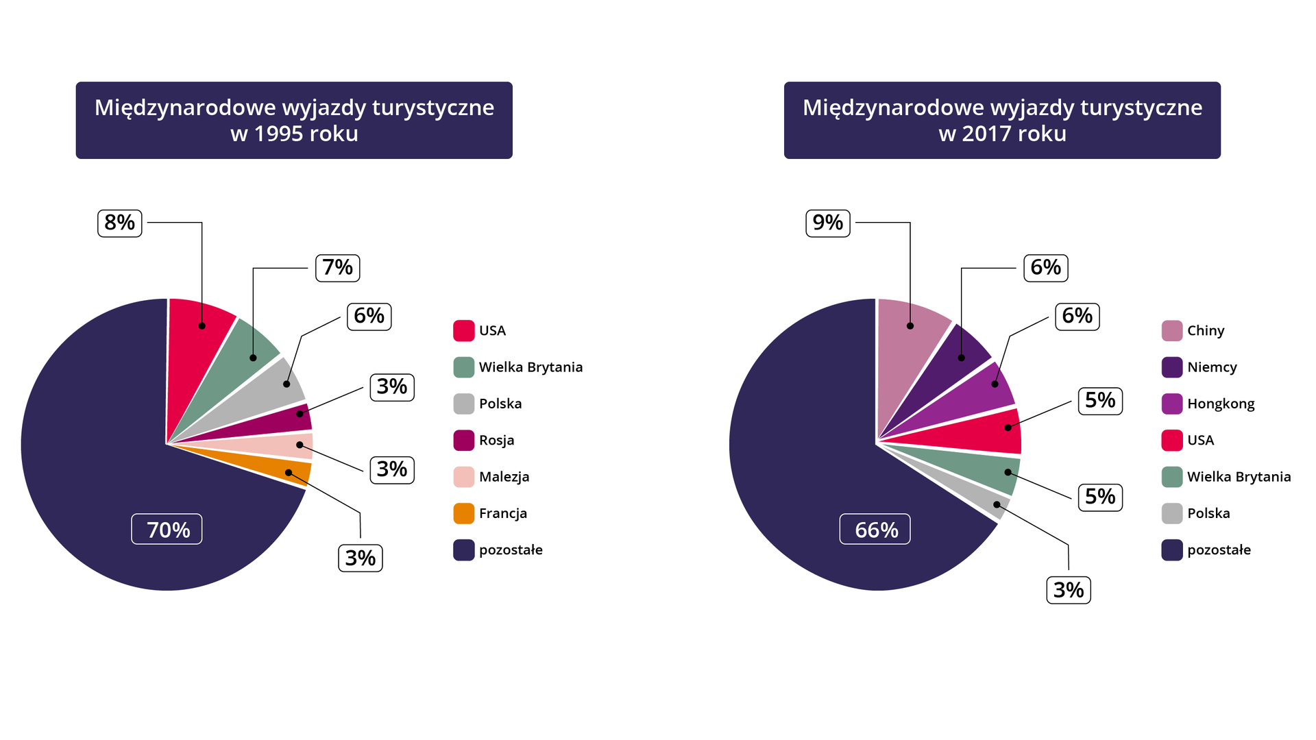 Ilustracja przedstawia dwa wykresy kołowe. Dotyczą porównania struktury międzynarodowych wyjazdów turystycznych 1995 r. i 2017 r. Międzynarodowe wyjazdy turystyczne w 1995 r.: USA 8%, Wielka Brytania 7%, Polska 6%, Rosja, Malezja, Francja po 3%, pozostałe 70%. Międzynarodowe wyjazdy turystyczne w 2017 r.: Chiny 9%, Niemcy oraz Hongkong po 6%, USA oraz Wielka Brytania po 5%, Polska 3%, pozostałe 66%.