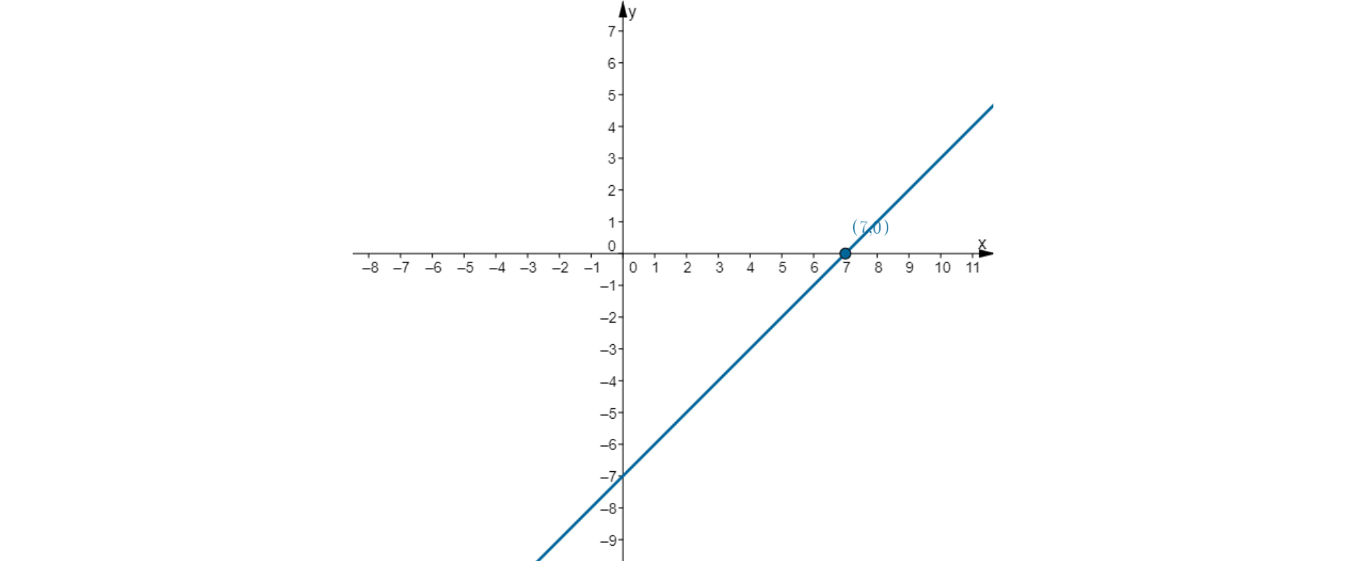 W układzie współrzędnych narysowano wykres funkcji liniowej przechodzący przez punkty (7, 0) i (0, -7). Zaznaczono punkt przecięcia wykresu z osią X.