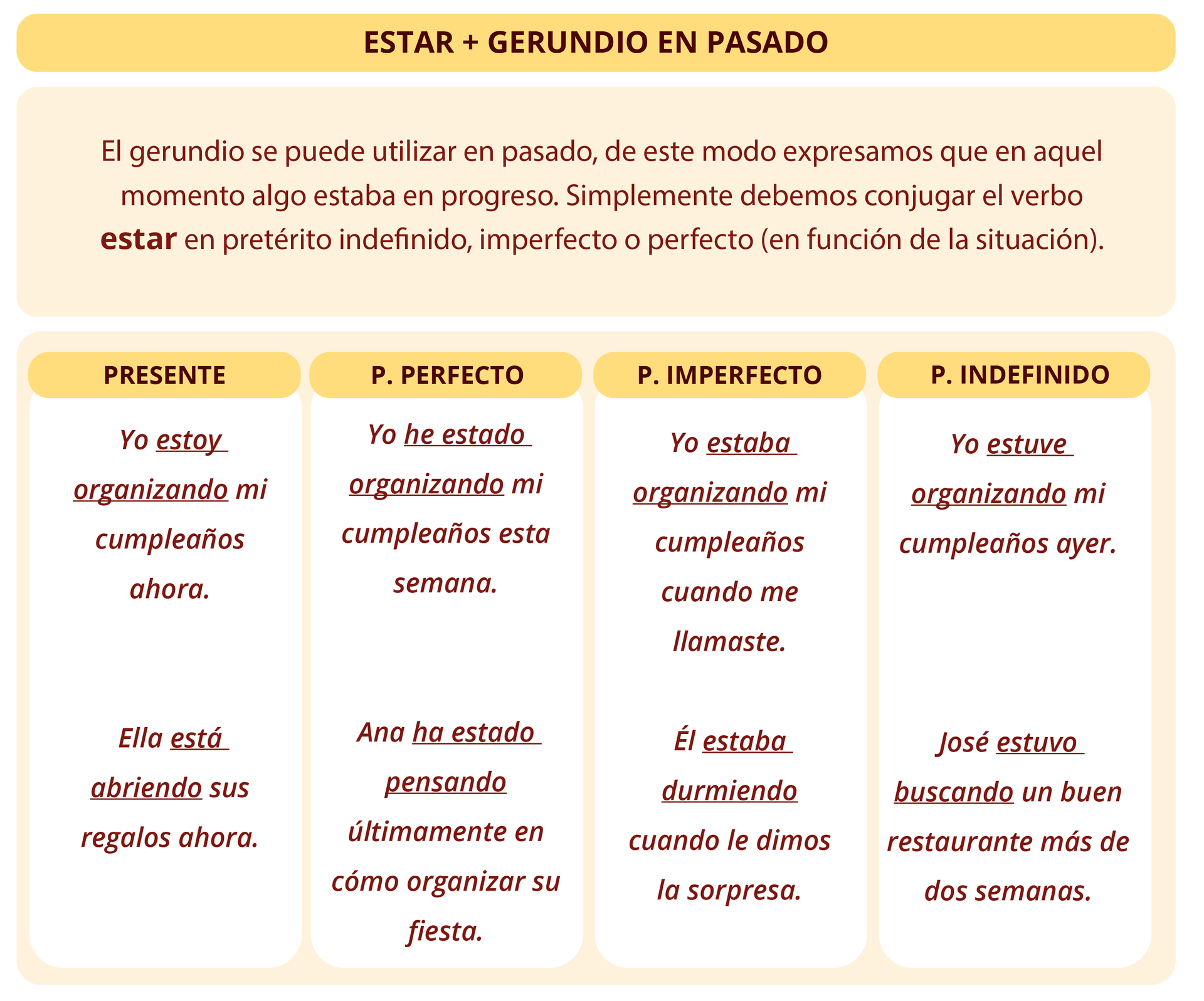 Grafika zatytułowana ESTAR + GERUNDIO EN PASADO  przedstawia następujące informacje: El gerundio se puede utilizar en pasado, de este modo expresamos que en aquel momento algo estaba en progreso. Simplemente debemos conjugar el verbo estar en pretérito indefinido, imperfecto o perfecto (en función de la situación). PRESENTE: Yo estoy organizando mi cumpleaños ahora.  Ella está abriendo sus regalos ahora. P. PERFECTO: Yo he estado organizando mi cumpleaños esta semana.  Ana ha estado pensando últimamente en cómo organizar su fiesta. P. IMPERFECTO: Yo estaba organizando mi cumpleaños cuando me llamaste.  Él estaba durmiendo cuando le dimos la sorpresa. P. INDEFINIDO: Yo estuve organizando mi cumpleaños ayer.  José estuvo buscando un buen restaurante más de dos semanas.