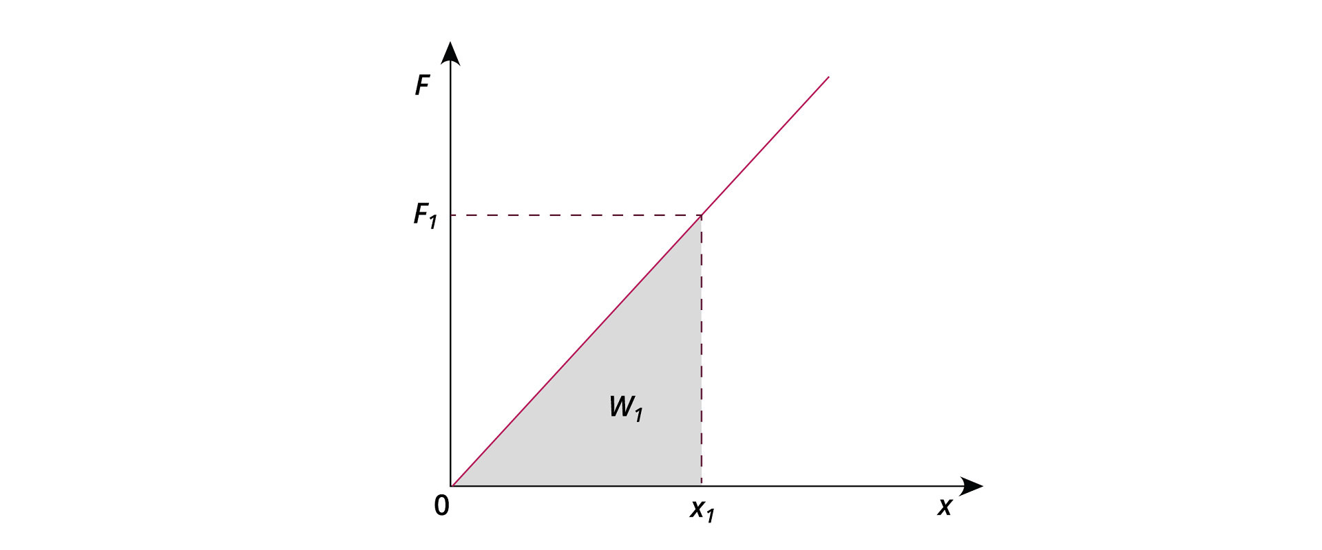 Ilustracja przedstawia wykres. Oś pozioma opisana x, zaznaczony na niej punkt 0 i x z indeksem dolnym 1. Oś pionowa opisana F, zaznaczony na niej punkt F z indeksem dolnym 1. Narysowany jest odcinek skierowany do góry w prawo zaczynający się w punkcie (0, 0) i przechodzący przez punkt (x z indeksem dolnym 1, F z indeksem dolnym 1). Od punktu x z indeksem dolnym 1 do odcinka poprowadzona pionowa linia przerywana, od punktu F z indeksem dolnym 1 poprowadzona pozioma linia przerywana. Zamalowany obszar między osią poziomą, wykresem a linią przerywaną pionową i opisany W z indeksem dolnym 1.
