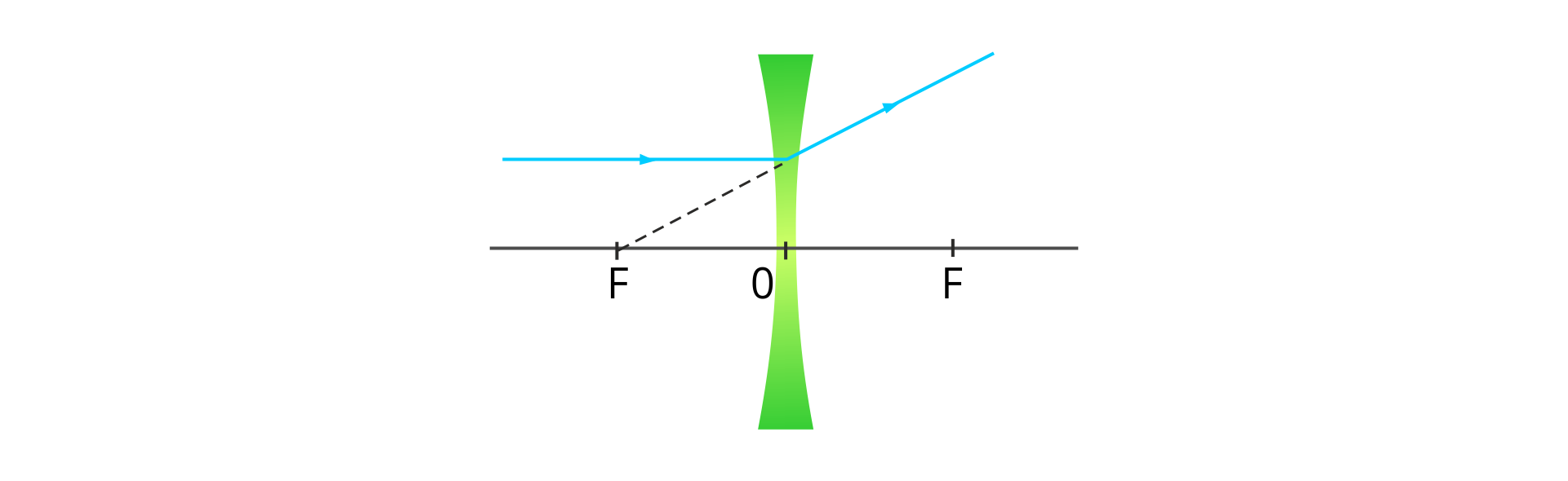 Promień padający na soczewkę równolegle do osi optycznej po załamaniu zostaje odchylony przez soczewkę, a jego przedłużenie przecina oś optyczną w punkcie zwanym ogniskiem pozornym.
