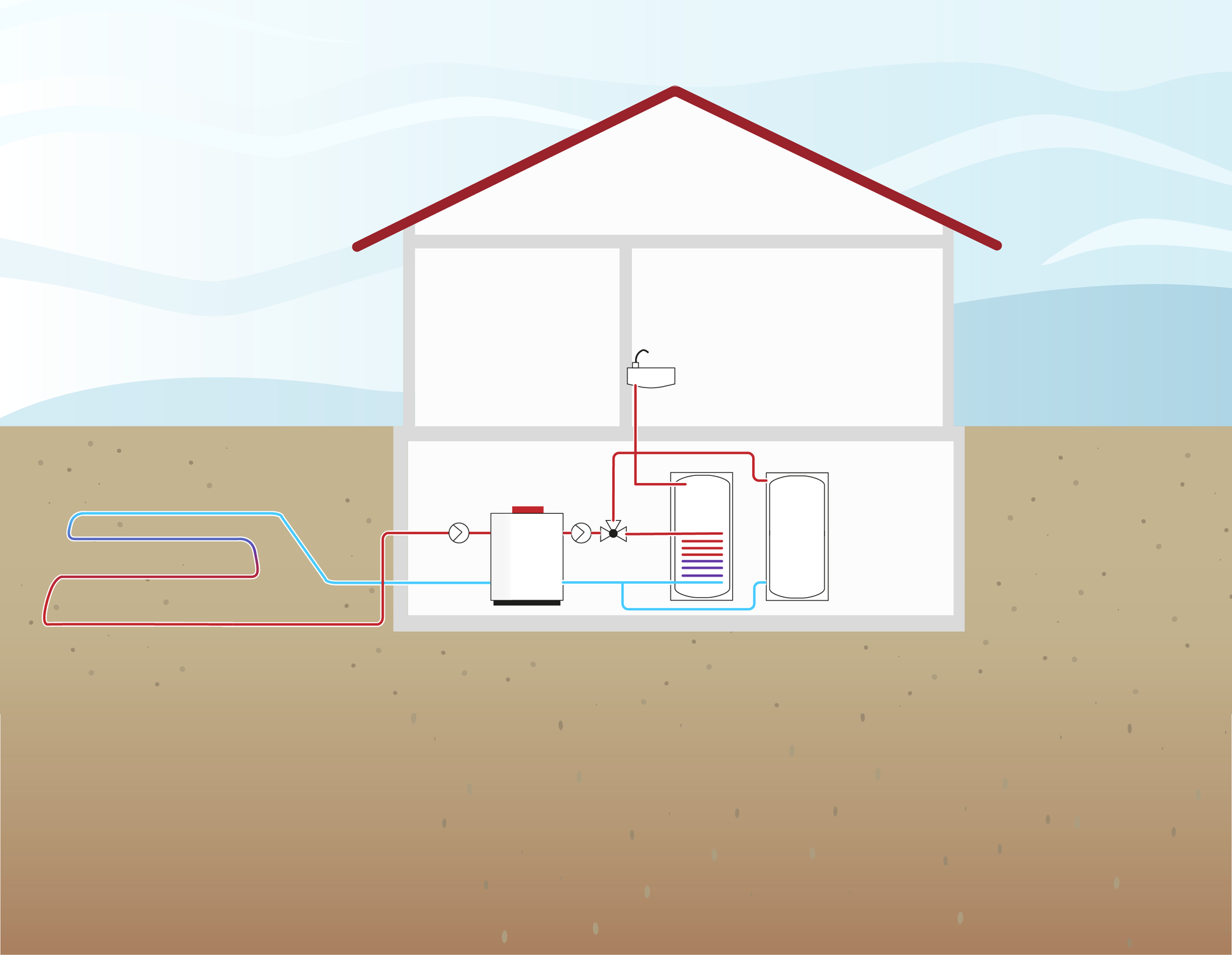 Schematyczny rysunek instalacji pompy ciepła typu  grunt‑woda z kolektorem gruntowym poziomym. Przekrój domu i podziemnych źródeł ciepła. Splątana w gruncie instalacja rozchodzi się na dwie linie, niebieską i czerwoną, które przechodzą przez pompę ciepła, bojler i trafiają do wanny oraz zlewu w pomieszczeniu na piętrze domu.