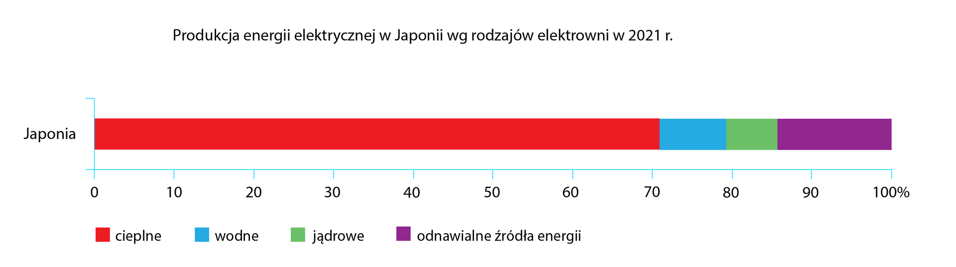 Na ilustracji diagram. Produkcja energii elektrycznej w Japonii w dwa tysiące dwudziestym pierwszym roku. Elektrownie cieplne – około 71%; wodne około 8%; jądrowe około 7%; odnawialne źródła energii około 14%.