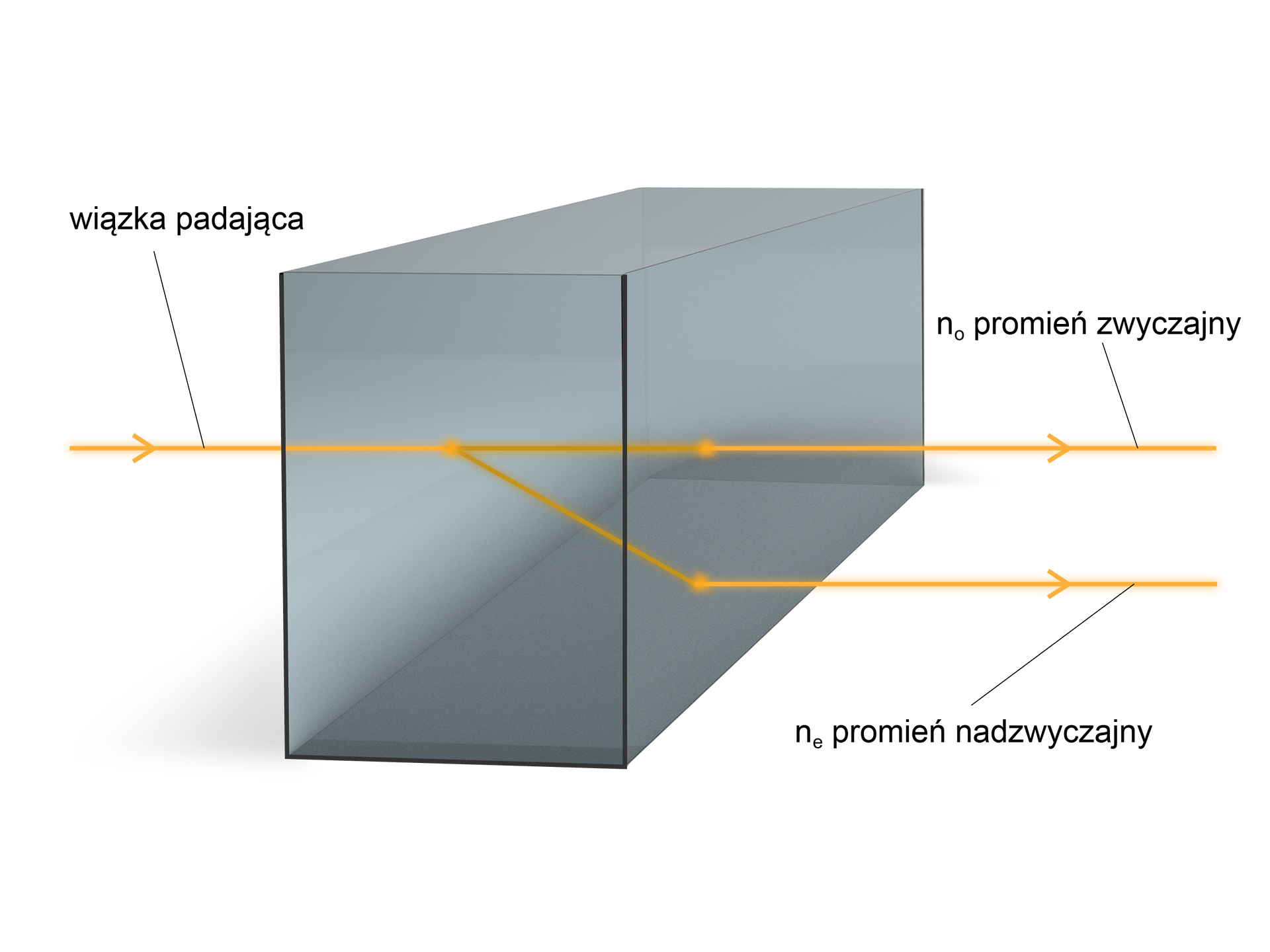 Ilustracja przedstawia zjawisko dwójłomności, czyli podwójnego załamania wiązki przechodzącej przez kryształ. Kryształ stanowi prostopadłościenny kształt. Najdłuższe z jego krawędzi skierowane są po skosie do tyłu, najkrótsze - poziomo od prawej do lewej. Natomiast średniej długości krawędzie rozmieszczone są pionowo. Od lewej strony do prostopadłościanu poprowadzona jest pozioma strzałka skierowana w prawą stronę. Reprezentuje ona wiązkę padającą. We wnętrzu kryształu ulega ona wspomnianemu zjawisku, czego efektem jest powstanie dwóch wiązek. Pierwsza z nich to promień zwyczajny n indeks dolny o koniec indeksu. Jest on przedłużeniem wiązki padającej i wychodzi z prawej strony kryształu. Druga wiązka skierowana jest od środka prostopadłościanu, w którym dochodzi do rozszczepienia, po skosie w dół i sięga aż do ściany prostopadłościanu, znajdującej się po prawej stronie. Od ściany wiązka załamuje się tak, że znajduje się poniżej promienia zwyczajnego i jest do niego równoległa. Druga z wiązek jest nazywana promieniem nadzwyczajnym n indeks dolny e koniec indeksu.
