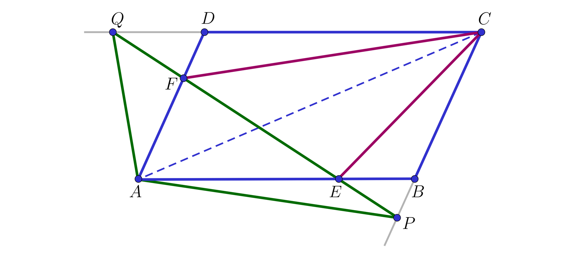 Ilustracja przedstawia równoległobok ABCD oraz trójkąt rozwartokątny APQ taki, że ramię AP oraz ramię A Q znajdują się poza równoległobokiem, natomiast bok PQ trójkąta przecina boki równoległoboku w następujący sposób: bok AD w punkcie F oraz bok AB w punkcie E. Dodatkowo linią przerywaną poprowadzono przekątną AC równoległoboku oraz poprowadzono z wierzchołka C odcinki do punktów przecięcia trójkąta z równoległobokiem, są to odcinki CF oraz C E.
