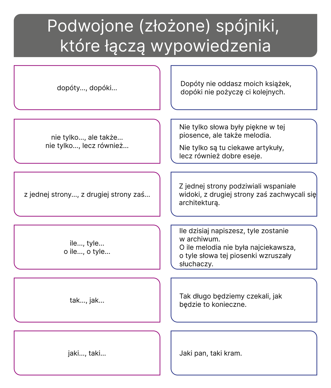 Grafika przedstawia tabelę z tekstem: Nagłówek: Podwojone (złożone) spójniki, które łączą wypowiedzenia: dopóty..., dopóki..., np. Dopóty nie oddasz moich książek, dopóki nie pożyczę ci kolejnych. nie tylko..., ale także..., np. Nie tylko słowa były piękne w tej posence, ale także melodia. Nie tylko..., lecz również..., np. Nie tylko są tu ciekawe artykuły, lecz również dobre eseje. Z jednej strony..., z drugiej strony zaś..., np. Z jednej strony podziwiali wspaniałe widoki, a drugiej strony zaś zachwycali się architekturą. Ile..., tyle... np. Ile dzisiaj napiszesz, tyle zostanie w archiwum. O ile..., o tyle... np. O ile melodia nie była najciekawsza,  o tyle słowa tej piosenki wzruszały słuchaczy. Tak..., jak... np. Tak długo będziemy czekali, jak będzie to konieczne. jaki..., taki..., np. Jaki pan, taki kram.