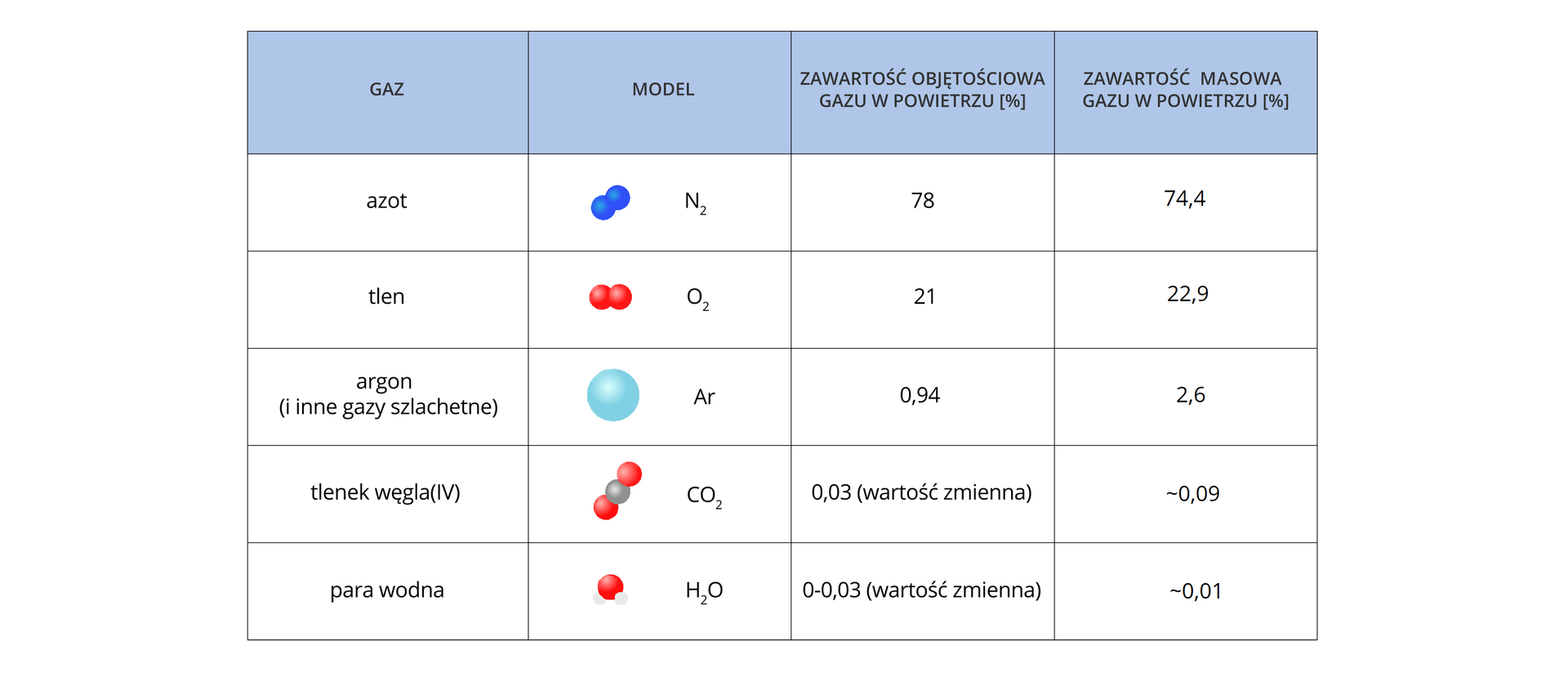 Ilustracja przedstawia tabelę z rozpisaną procentową zawartością składników powietrza. Tabela składa się z czterech kolumn. Pierwsza zatytułowana „Gaz" zawiera nazwy gazów. Druga zatytułowana „Model" zawiera wzory sumaryczne i rysunki modeli cząsteczek tych gazów. Trzecia nosi tytuł „Zawartość objętościowa gazu w powietrzu %", a czwarta — „Zawartość masowa gazu w powietrzu %". Pierwszym opisanym pierwiastkiem jest azot, którego model składa się z dwóch jego atomów, ukazanych jako ciemnoniebieskie kulki. Jego wzór to: N2. Jego zawartość objętościowa w powietrzu wynosi <math aria‑label="siedemdziesiąt osiem procent">78%, a zawartość masowa — <math aria‑label="siedemdziesiąt cztery przecinek cztery procent">74,4%. Następnym pierwiastkiem jest tlen, którego model składa się z dwóch atomów, przedstawionych jako dwie czerwone kulki. Jego wzór to: O2. Zawartość objętościowa tlenu w powietrzu wynosi <math aria‑label="dwadzieścia jeden procent">21%, a zawartość masowa jest równa <math aria‑label="dwadzieścia dwa przecinek dziewięć procent">22,9%. Kolejny jest argon i inne gazy szlachetne — jego model składa się z jednego atomu, ukazanego jako duża, jasnoniebieska kulka. Jego symbol to Ar, zawartość objętościowa w powietrzu wynosi <math aria‑label="zero przecinek dziewiędziesiąt cztery procent">0,94%, a zawartość masowa — <math aria‑label="dwa przecinek sześć procent">2,6%. Czwarty jest tlenek węgla<math aria‑label="cztery">IV zbudowany z jednego atomu węgla (szara kulka) i dwóch przyłączonych do niego atomów tlenu (czerwone kulki). Jego wzór to CO2, zawartość objętościowa w powietrzu wynosi <math aria‑label="zero przecinek zero trzy procent">0,03%, jest to wartość zmienna. Objętość masowa tlenku węgla<math aria‑label="cztery">IV w powietrzu wynosi <math aria‑label="zero przecienk zero dziewięć procent">0,09%. Ostatnim elementem jest para wodna składająca się z jednego atomu tlenu (czerwona kulka) i dwóch przyłączonych do niego atomów wodoru (mniejsze, białe kulki). Jej wzór to H2O, zawartość objętościowa wynosi od 0 do <math aria‑label="zero przecienek zero trzy procent">0,03% i jest wartością zmienną. Objętość masowa pary wodnej w powietrzu równa jest <math aria‑label="zero przecienk zero jeden procent">0,01%.