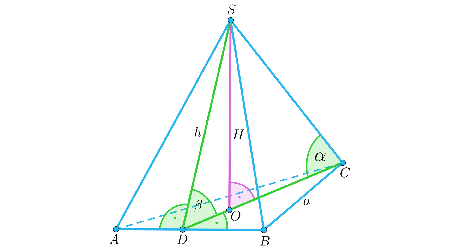 Ilustracja przedstawia ostrosłup, którego podstawą jest trójkąt A B C. Wierzchołek górny podpisano literą S. Krawędź podstawy CB podpisano literą a. Wysokość ostrosłupa podpisano wielkie H. Spodek wysokości ostrosłupa podpisano literą O. Z wierzchołka C na odcinek AB opuszczono wysokość, jej spodek podpisano literą D. Z wierzchołka S poprowadzono wysokość h, jej spodek pokrywa się ze spodkiem D. Kąt CDS podpisano literą beta.