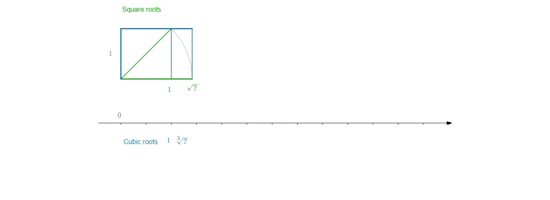 Na rysunku pokazana jest konstrukcja pierwiastka kwadratowego liczby naturalnej 1. Rysunek przestawia kwadrat o boku jeden z narysowaną przekątną kwadratu. Z wierzchołka kwadratu narysowany jest fragment łuku okręgu o promieniu równym przekątnej kwadratu. Powstał prostokąt o boku jeden i boku pierwiastek kwadratowy z dwóch. Nad rysunkiem prostokąta znajduje się napis "Square roots". Pod rysunkiem prostokąta znajduje się oś liczbowa z zaznaczonym punktem zero. Pod osią podpis "Cubic roots" i liczby jeden i pierwiastek sześcienny z dwóch.