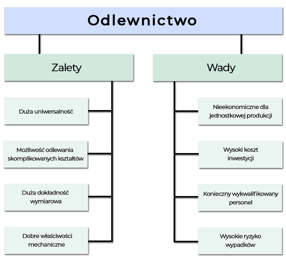 Na zdjęciu widoczny jest schemat opisujący zalety i wady odlewania przedmiotów metalowych. W centralnej części ekranu znajduje się napis odlewnictwo. Jest on podzielony na zalety i wady.Do zalet zalicza się: dużą uniwersalność , możliwość odlewania skomplikowanych kształtów, duża dokładność wymiarową, dobre właściwości mechaniczne.Do wad zalicza się: nieekonomiczne dla jednostkowej produkcji, wysoki koszt inwestycji, konieczny wykwalifikowany personel, wysokie ryzyko wypadków.
