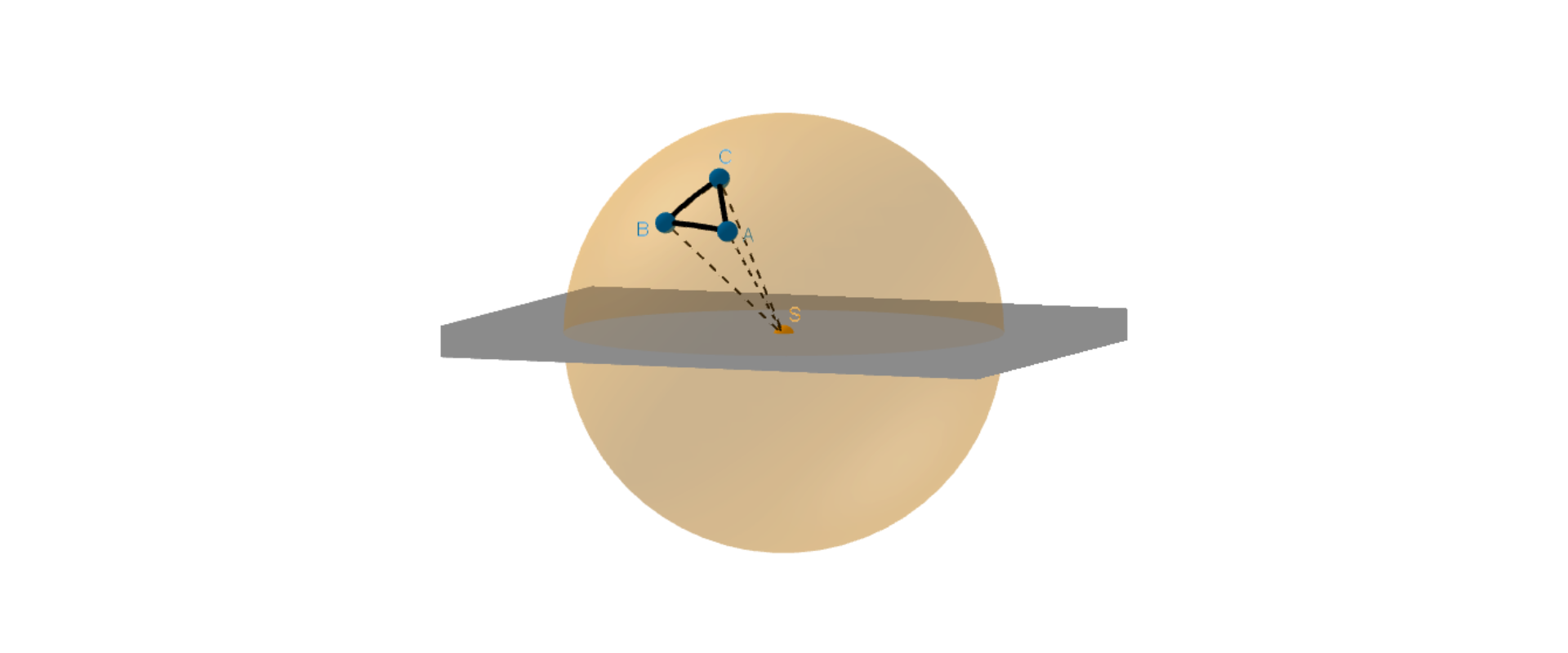 Rysunek przedstawia kulę o środku w punkcie S. Kula przecięta jest płaszczyzną. Na powierzchni kuli zaznaczono trójkąt ABC. Wierzchołki trójkąta połączono odcinkami z punktem S.