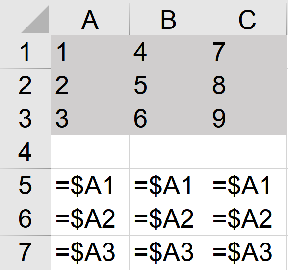 Ilustracja przedstawia fragment dokumentu w arkuszu kalkulacyjnym Microsoft Excel. Arkusz zawiera wiersze ponumerowane od 1 do 7 i kolumny oznaczone literą od A do C. W komórce A1 widnieje wartość 1, w komórce B1 wartość 4, w komórce C1 wartość 7. W komórce A2 widnieje wartość 2, w komórce B2 wartość 5, w komórce C2 wartość 8. W komórce A3 widnieje wartość 3, w komórce B3 wartość 6, w komórce C3 wartość 9. Wiersz 4 jest pusty. W komórce A5 widnieje formuła =$A1, w komórce B5 formuła =$A1, w komórce C5 formuła =$A1. W komórce A6 widnieje formuła =$A2, w komórce B6 formuła =$A2, w komórce C6 formuła =$CA2. W komórce A7 widnieje formuła =$A3, w komórce B7 formuła =$A3, w komórce C7 formuła =$A3.