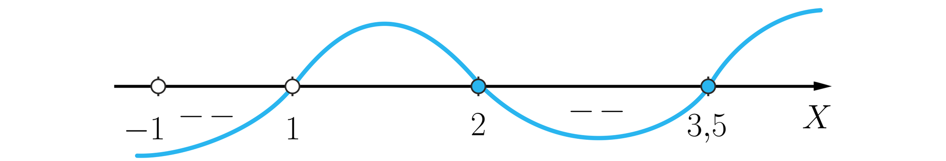 Ilustracja przedstawia poziomą oś X oraz wykres funkcji przyjmujący wartości dodatnie w przedziale (1; 2>∪<3,5; ∞) oraz wartości ujemne w przedziale (-∞; -1)∪(-1; 1)∪(2; 3,5).