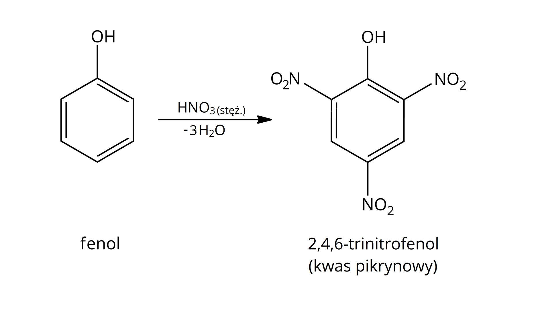 Ilustracja przedstawia równanie reakcji: fenol reaguje ze stężonym kwasem azotowympięć i powstaje dwa,cztery,sześć-trinitrofenol oraz woda. Równanie reakcji. Cząsteczka fenolu, którą stanowi sześcioczłonowy pierścień aromatyczny, do jednego z atomów węgla w pierścieniu przyłączona jest grupa hydroksylowa O H, strzałka w prawo. Nas strzałką stężony kwas azotowypięć, pod strzałką minus trzy cząsteczki wody. Za strzałką cząsteczka dwa,cztery,sześć-trinitrofenolu. Stanowi go sześcioczłonowy pierścień aromatyczny, do jednego z pierwszego atomu węgla w pierścieniu przyłączona jest grupa O H, a do drugiego, czwartego i szóstego po jednej grupie nitrowej N O indeks dolny, 2, koniec indeksu dolnego.