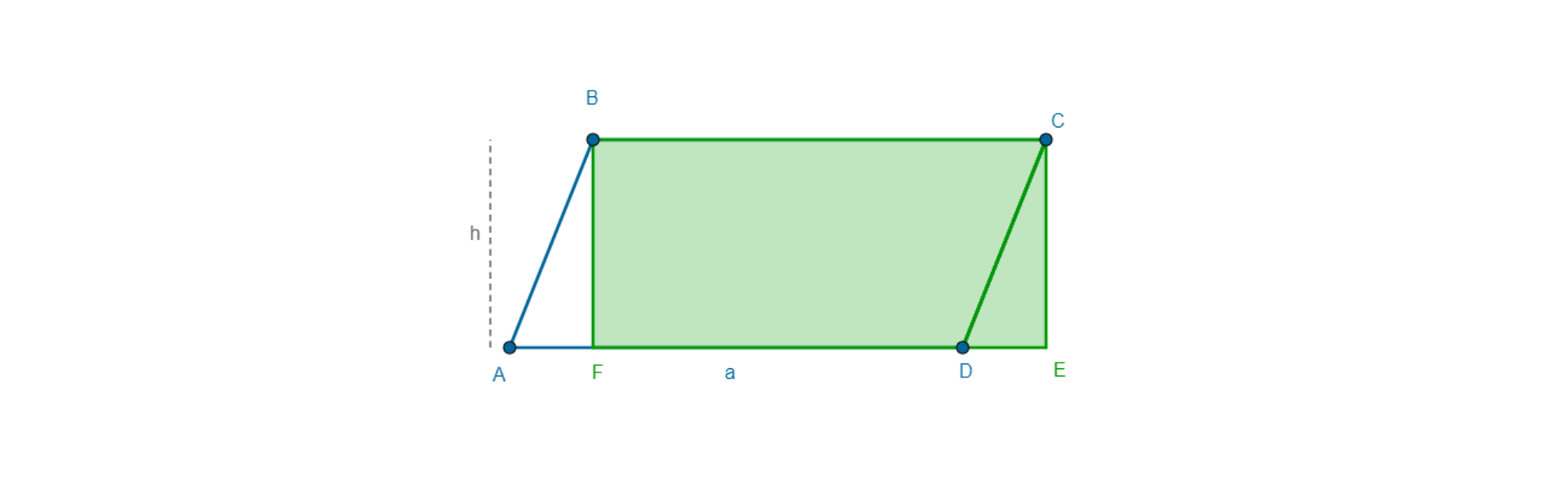 Ilustracja przedstawia równoległobok ABCD o podstawie a i wysokości h. Trójkąt odcięty przez wysokość równoległoboku został dorysowany po drugiej stronie równoległoboku. Powstał prostokąt BFEC.