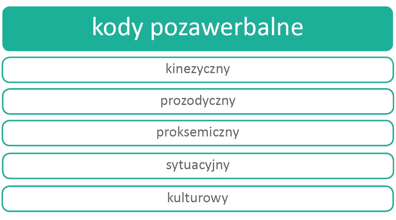 Kliknij, aby powiększyć Kolorowa grafika przedstawia 6 prostokątnych pól ułożonych pionowo. Pole na samej górze ma turkusowe tło i biały tekst: kody pozawerbalne. W każdym poniższym białym polu wypisane po jednym pojęciu: kinezyczny, prozodyczny, proksemiczny, sytuacyjny, kulturowy.
