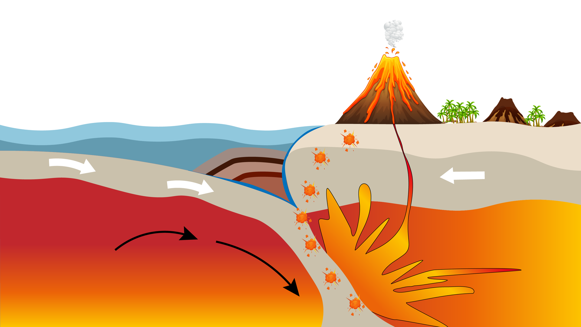 Grafika przedstawia ognisko trzęsień ziemi w strefie subdukcji. Płyta oceaniczna wsuwa się pod kontynentalną. W tym momencie może nastąpić trzęsienie ziemi oraz wybuch wulkanu.