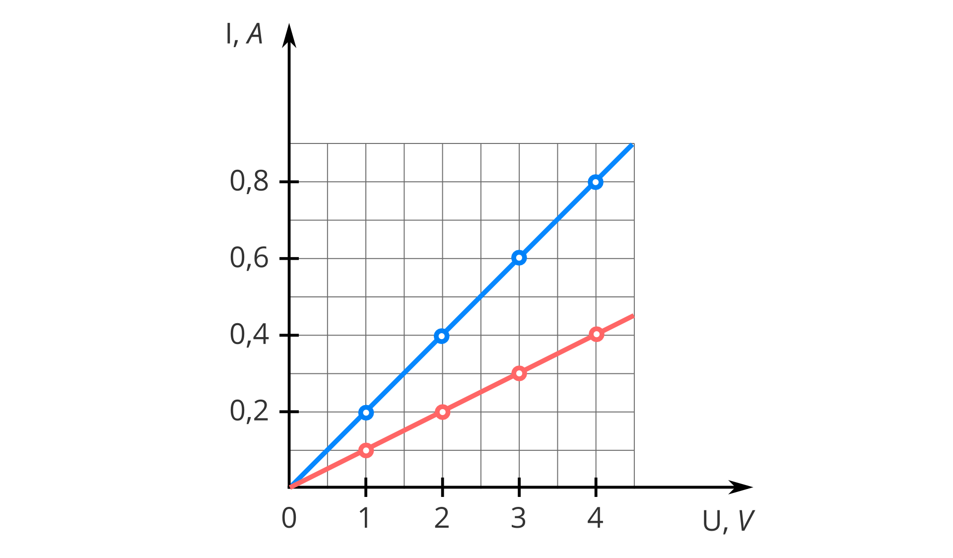 Ilustracja przedstawia pierwszą ćwiartkę układu współrzędnych. Na poziomej osi odłożone napięcie w woltach, co jeden wolt. Na pionowej osi odłożone natężenie w amperach, co dwie dziesiąte ampera. Ze środka układu współrzędnych wychodzą dwie proste. Jedna, niebieska, pod kątem czterdziestu pięciu stopni; przechodzi przez punkty: dwie dziesiąte ampera dla jednego wolta, cztery dziesiąte ampera dla dwóch woltów, sześć dziesiątych ampera dla trzech woltów i osiem dziesiątych ampera dla czterech woltów. Druga, czerwona prosta, przechodzi przez punkty: jedna dziesiąta ampera dla jednego wolta, dwie dziesiąte ampera dla dwóch woltów, trzy dziesiąte ampera dla trzech woltów, cztery dziesiąte ampera dla czterech woltów.