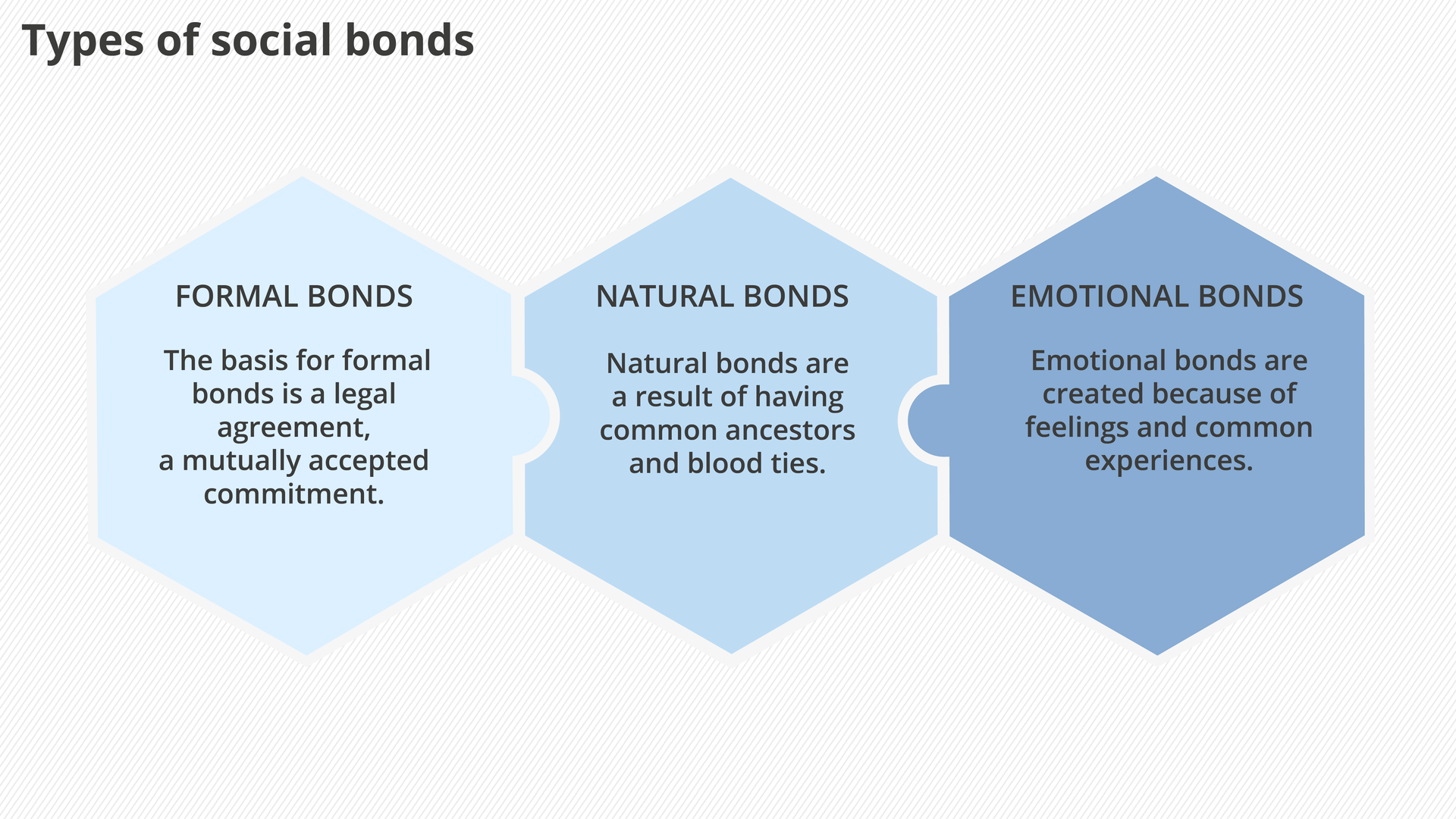 Infografika przedstawiająca trzy sześcioboki umieszczone obok siebie. Zatytułowano ją "Types of social bonds". Na sześciobokach umieszczono następujące treści: Pierwszy z lewej: FORMAL BONDS. The basis for formal bonds is a legal agreement, a mutually accepted commitment. Środkowy: NATURAL BONDS. Natural bonds are a result of having common ancestors and blood ties. Pierwszy z prawej: EMOTIONAL BONDS. Emotional bonds are created because of feelings and common experiences.