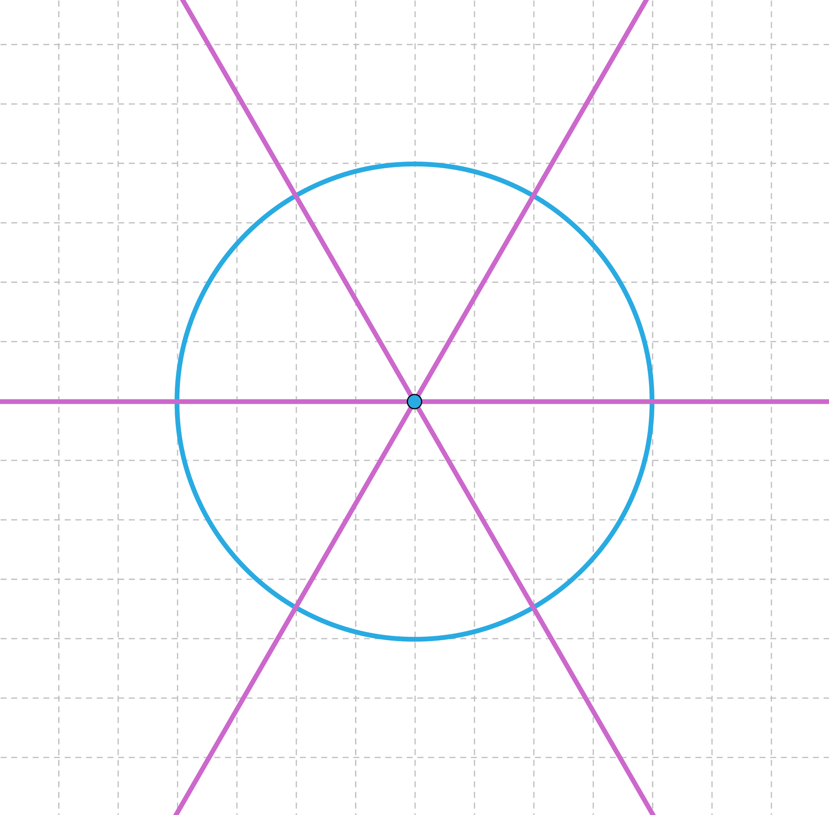 Ilustracja przedstawia okrąg z zaznaczonymi trzema osiami symetrii przecinającymi się w środku figury. Okrąg został pocięty niczym pizza, proste utworzyły wewnątrz okręgu sześć równych trójkątów.