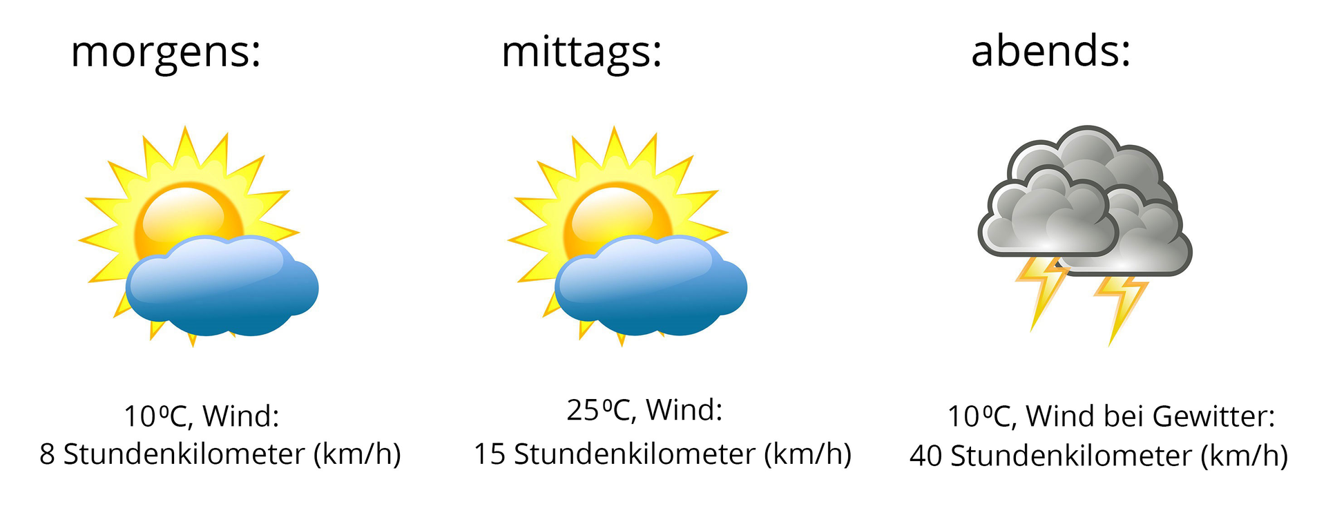 Grafika przedstawia trzy pory dnia. Morgens. Jest tu ikona słońca przesłoniętego częściowo chmurą. Poniżej informacja 10 stopni Celsjusza, Wind: 8 Stundenkilometer (km/h). Mittags. Jest tu ikona słońca przesłoniętego częściowo chmurą. Poniżej informacja 25 stopni Celsjusza, Wind: 15 Stundenkilometer (km/h). Abends.  Jest tu ikona ciemnej chmury z dwoma błyskawicami. Poniżej informacja 10 stopni Celsjusza, Wind: 40 Stundenkilometer (km/h).
