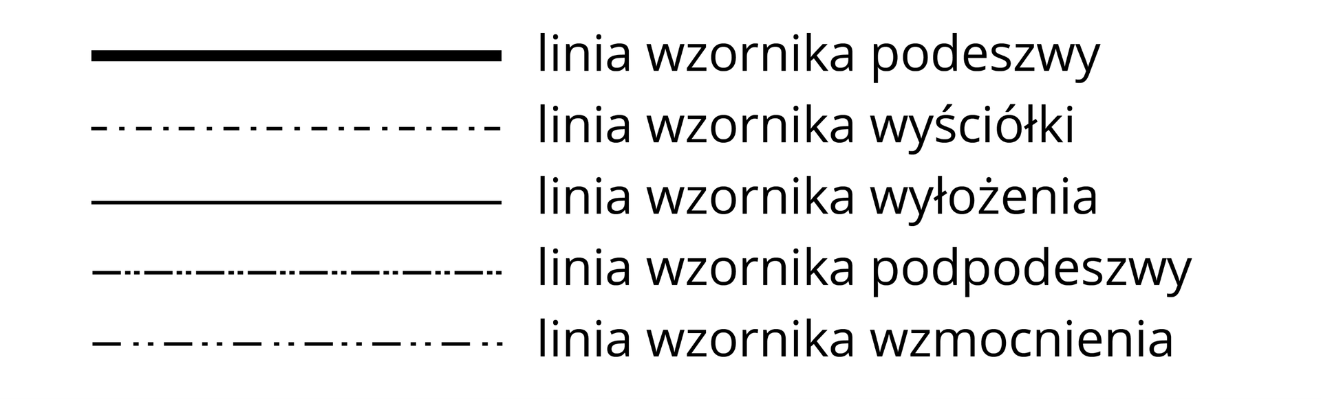Grafika przedstawia pięć podpisanych linii. Pierwsza to gruba linia ciągła podpisana jako linia wzornika podeszwy. Druga to krótkie linie przerywane kropkami, linia jest podpisana jako linia wzornika wyściółki. Trzecia to cienka linia ciągła podpisana jako linia wzornika wyłożenia. Czwarta to krótkie linie przerywane dwoma kropkami, linia jest podpisana jako linia wzornika podpodeszwy. Piąta to krótkie linie przerywane dwoma kropkami z większym odstępem niż w przypadku czwartej linii, linia jest podpisana jako linia wzornika wzmocnienia.