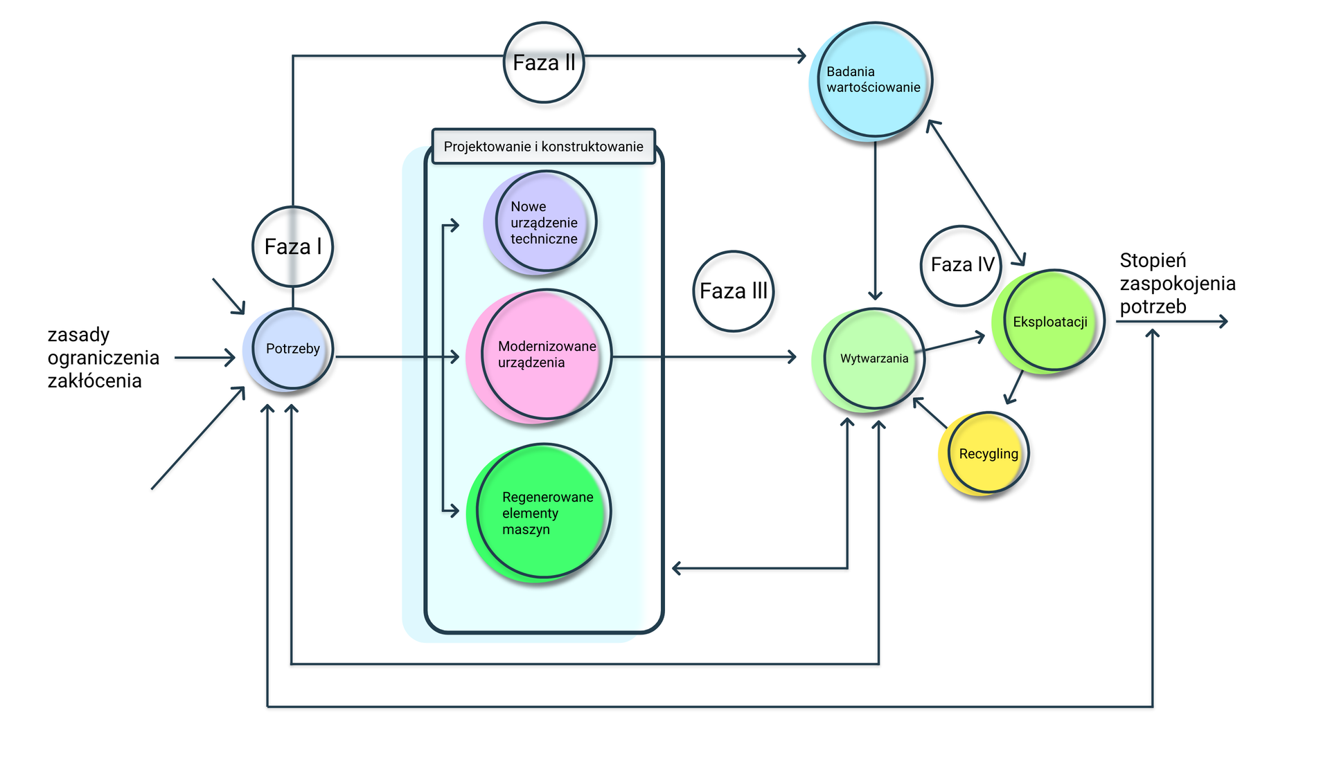 Schemat przedstawia fazy instnienia maszyny. Po jego lewej stronie widać napis Zasady ograniczenia zakłócenia od którego odchodzą trzy strzałki z grotami skierowanymi w prawo na niebieskie koło z napisem Potrzeby. Nad kołem widać białe koło z napisem Faza I. Od koła z napisem Potrzeby poprowadzona jest strzałka i pionowa linia ze strzałkami o grotach skierowanych w prawo do dużego prostokąta wewnątrz którego znajdują się trzy koła ułożone jedno pod drugim. Pierwsze fioletowe koło ma napis Nowe urządzenia techniczne. Drugie koło jest różowe i ma napis Modernizowane urządzenia. Trzecie koło jest zielone i ma napis Regenerowane elementy maszyn. Nad kołami, na górnym boku prostokąta znajduje się mniejszy biały prostokąt z napisem Projektowanie i konstruowanie. Nad prostokątem widać białe koło z napisem Faza II, które łączy się liniami prostopadłymi z kołem Faza I. Z prostokąta zawierającego trzy koła odchodzi strzałka z grotem skierowanym w prawo. Nad strzałką znajduje się białe koło z napisem Faza III. Strzałka łączy się z zielonym kołem wewnątrz którego widać napis Wytwarzanie. Koło jest połączone z niebieskim kołem potrzeby po lewej stronie schematu oraz prostokątem z trzema kołami wewnątrz. Obok zielonego koła z napisem Wytrwarzanie widać części fazy IV: Eksploatacji w postaci zielonego koła, która łączy się z Recyklingiem w postaci żółtego koła, oraz Badania Wartościowe w niebieskim kole które łączą się z Eksploatacją i Wytwarzaniem a także z białym kołem na górze schematu podpsianym jako Faza III. Między elementami Fazy IV widać białe koło z napisem Faza IV. Od koła Eksploatacji odchodzi strzałka z grotem skierowanym w prawo, nad którą widać napis Stopień zaspokojenia potrzeb. Punkt ten jest połączony z niebieskim kołem z napisem Potrzeby po lewej stronie schematu. 