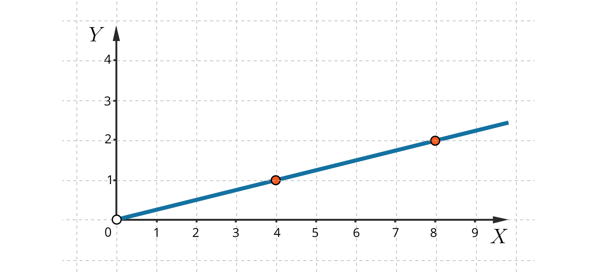 Grafika przedstawia układ współrzędnych. Oś pozioma "iks" ma zwrot w prawą stronę, natomiast oś pionowa "igrek" ma zwrot w górę. Na osi poziomej zaznaczone są wartości od 0 do 9, rosnące w prawą stronę o jedną jednostkę. Na osi pionowej zaznaczone są wartości od 0 do 4, rosnące w górę o jedną jednostkę. W układzie zaznaczony jest punkt o współrzędnych 4,1 oraz drugi o współrzędnych 8,2. W układzie poprowadzona jest prosta rozpoczynająca się w punkcie 0,0 i przechodząca przez wszystkie punkty zaznaczone na wykresie.