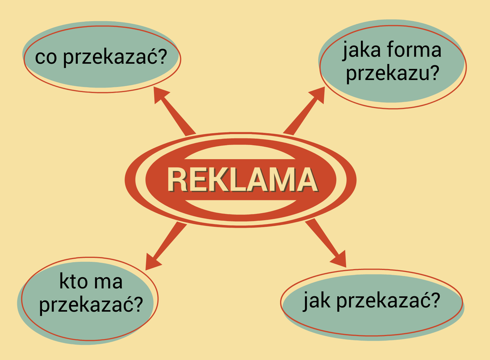 Ilustracja przedstawia schemat, w którego centrum jest słowo: "REKLAMA", od którego odchodzą strzałki do kolejnych słów w niebieskich dymkach: "co przekazać?", "kto ma przekazać?", "jaka forma przekazu?", "jak przekazać?"