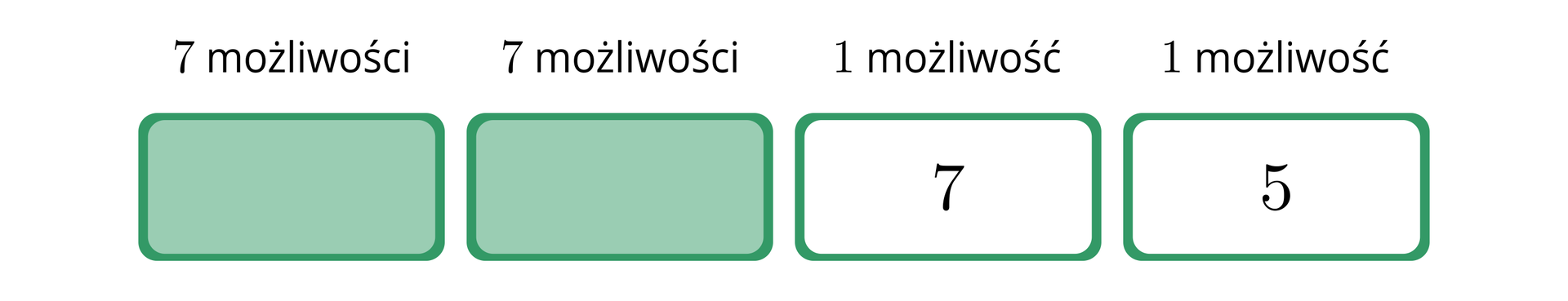 Ilustracja przedstawia cztery prostokątne klocki ułożone poziomo. Pierwsze dwa od lewej strony są w kolorze zielonym, a nad nimi znajdują się teksty: "7 możliwości". Kolejne dwa są w kolorze białym, a nad nimi znajdują się teksty: "1 możliwość". Na trzecim klocku umieszczona jest cyfra 7, natomiast na czwartym klocku znajduje się cyfra 5.