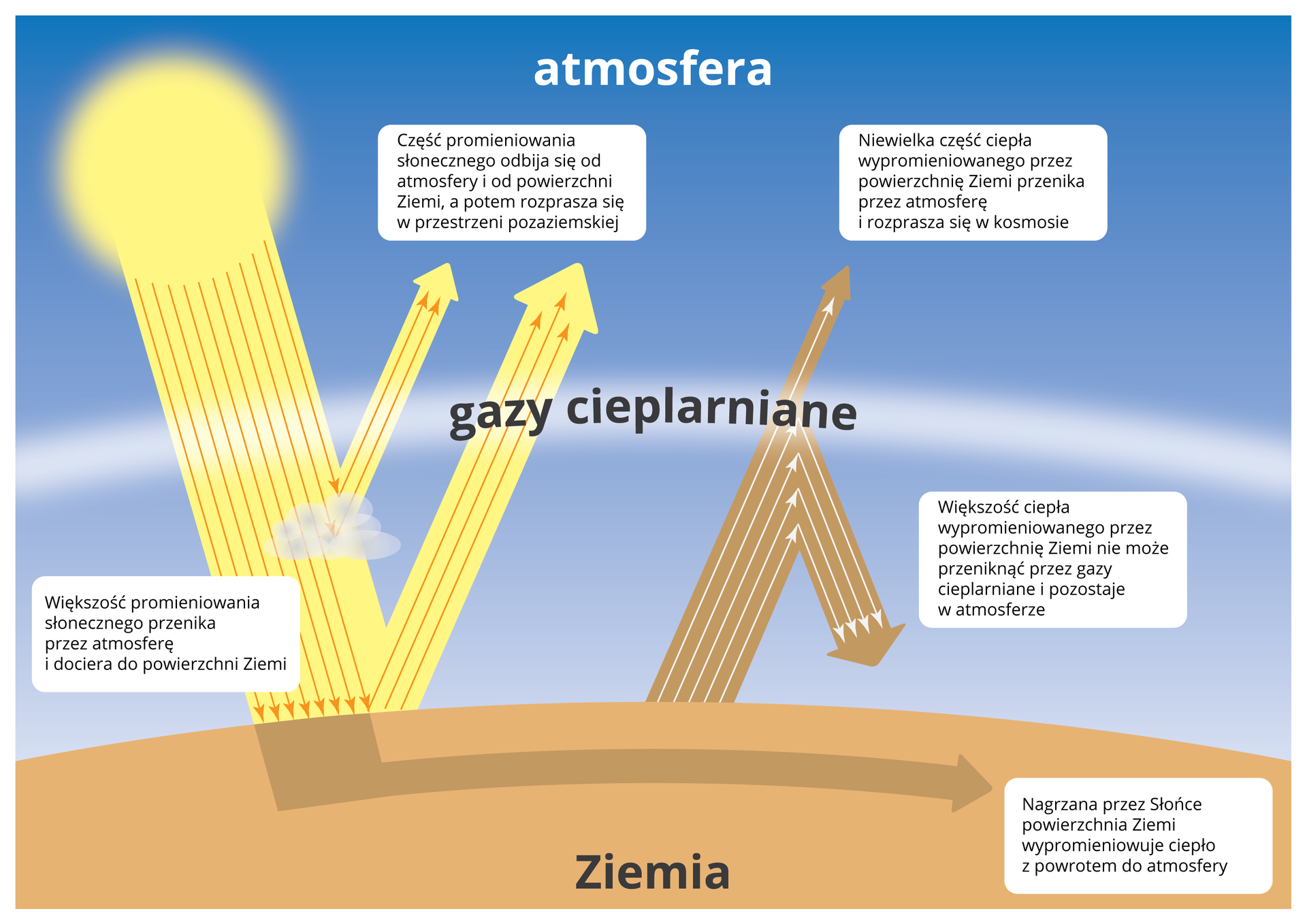 Na ilustracji schemat efektu cieplarnianego. U dołu powierzchnia kuli ziemskiej, powyżej atmosfera, słońce. Nad powierzchnią planety w postaci cienkiego jasnego łuku unosi się warstwa podpisana jako „gazy cieplarniane”. Z kierunku Słońca pada na powierzchnię Ziemi gruba wiązka promieni, po czym część z nich odbija się od powierzchni i kieruje się z powrotem do atmosfery. Przedstawiona jest również sytuacja, w której niektóre promienie trafiają na chmurę. Również w tym przypadku odbijają się od niej. Obok napis w ramce „Część promieniowania słonecznego odbija się od atmosfery i od powierzchni Ziemi, a potem rozprasza się w przestrzeni kosmicznej”. Większość wiązki promieni dociera do powierzchni planety. Obok napis w ramce „Większość promieniowania słonecznego przenika przez atmosferę i dociera do powierzchni Ziemi”. Po zetknięciu z Ziemią wiązka przybiera półprzezroczysty jasny kolor i biegnie dalej w prawą stronę równolegle do dolnego boku ilustracji. Obok napis w ramce „Nagrzana przez Słońce powierzchnia Ziemi wypromieniowuje ciepło z powrotem do atmosfery”. Ciepło emitowane przez podłoże zaprezentowano jasnobrązową wiązką, której większość po napotkaniu na warstwę gazów cieplarnianych, załamuje się i kieruje ponownie w kierunku Ziemi. Obok napis w ramce „Większość ciepłą wypromieniowanego przez powierzchnię Ziemi nie może przeniknąć przez gazy cieplarniane i pozostaje w atmosferze”. Pozostała część wiązki biegnie prosto do atmosfery. Obok niej napis w ramce „Niewielka część ciepła wypromieniowanego przez powierzchnię Ziemi przenika przez atmosferę i rozprasza się w kosmosie”.