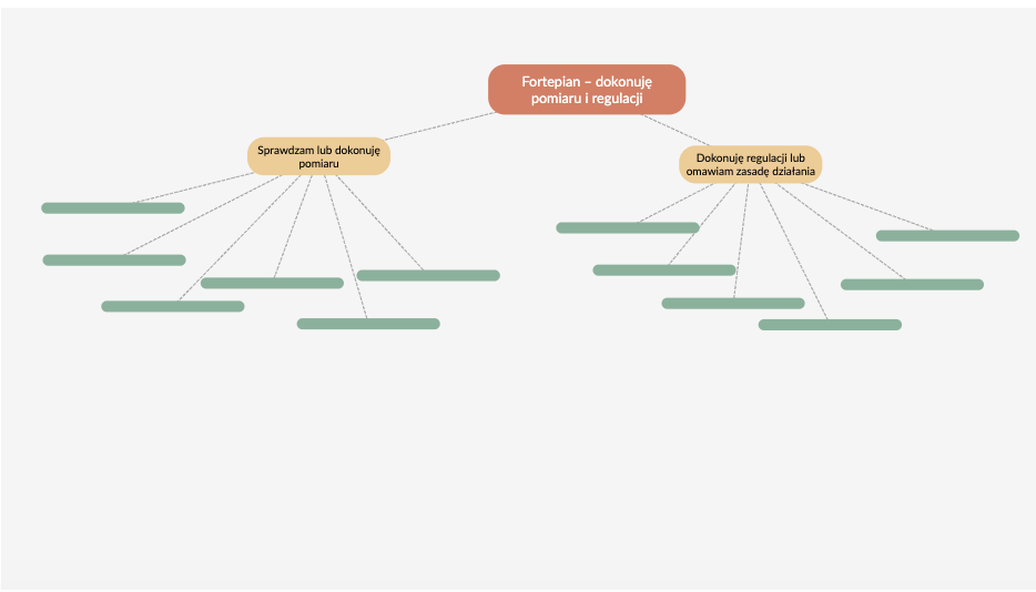 Grafika przedstawia początkowy widok mapy myśli zatytułowanej Zagadnienia związane z regulacją mechanizmu fortepianu i pianina.