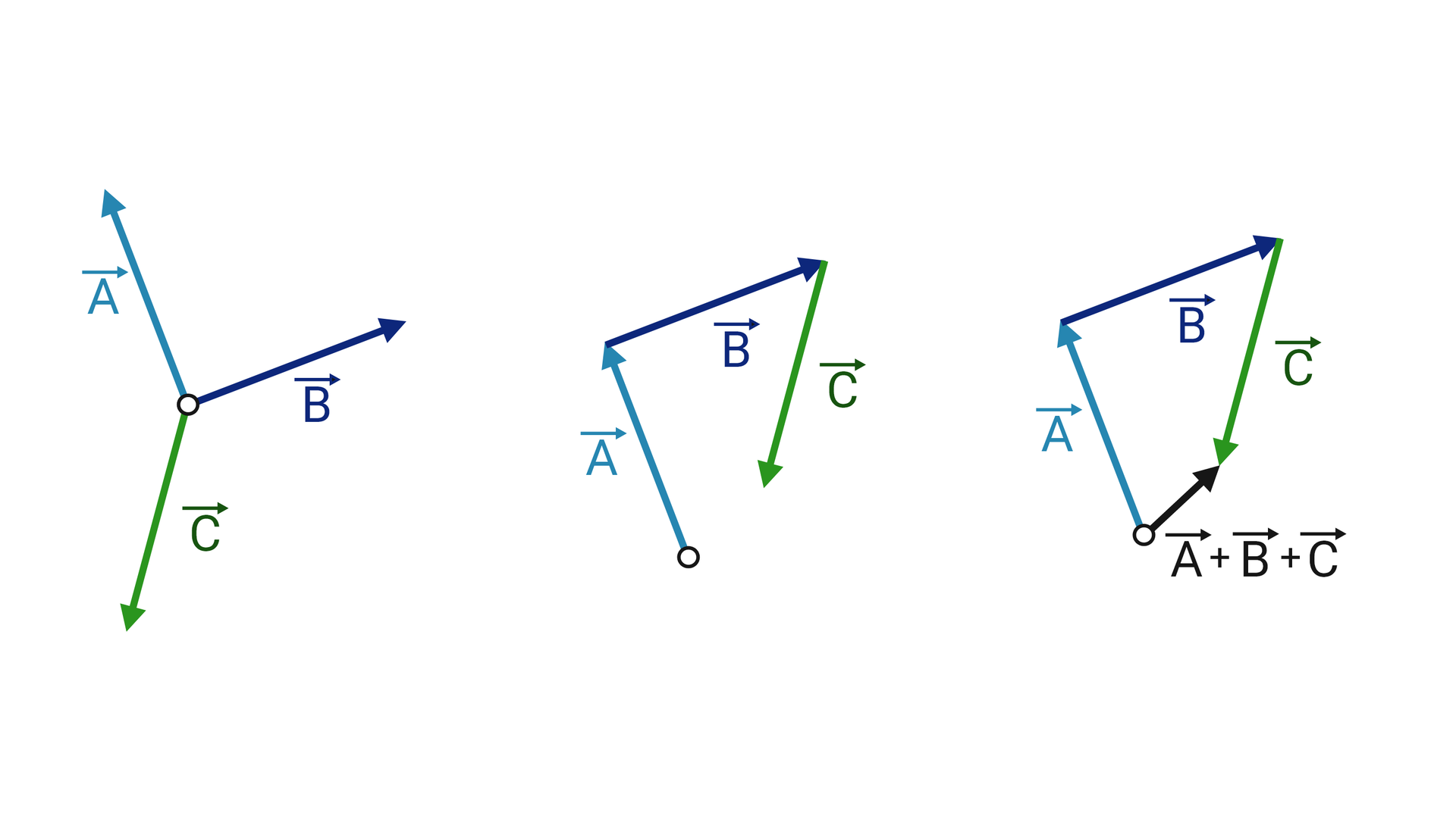 Ilustracja przedstawia dodawanie trzech wektorów metodą trójkąta. Na pierwszym rysunku widoczne są trzy wektory tworzące literę "Y": wektor A skierowany w lewym górnym kierunku, wektor B skierowany w prawym górnym kierunku i wektor C skierowany w dół. Na drugim rysunku wektor A zmienił położenie, jego punkt początkowy znajduje się na dole, a koniec łączy się z punktem przyłożenia wektora B. Punkt końcowy wektora B staje się punktem przyłożenia wektora C, który jest skierowany w dół. Na trzecim rysunku dorysowany został wektor, którego punkt początkowy znajduje się w punkcie przyłożenia wektora A, a koniec w punkcie końcowym wektora C. Obok znajduje się zapis sumy wektorów: A plus B plus C.