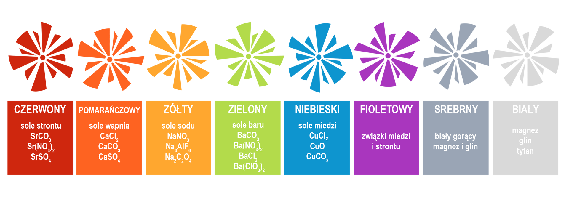 Ilustracja przedstawia paletę wskazującą na barwę fajerwerków w zależności od wykorzystanego w produkcji związku. Od lewej kolor czerwony uzyskiwany dzięki wykorzystaniu soli strontu: SrCO3, SrNO32, SrSO4. Pomarańczowy uzyskiwany dzięki zastosowaniu soli wapnia: CaCl2, CaCO3, CaSO4. Żółty otrzymywany dzięki użyciu soli sodowych: NaNO3, Na3AlF6, Na2C2O4. Zielony powstaje w przypadku zastosowania soli baru: BaCO3, BaNO32, BaCl2, BaClO3. Niebieski otrzymuje się dzięki użyciu związków miedzi: CuCl2, CuCO3, CuO. Fioletowy powstaje dzięki zastosowaniu połączenia związków miedzi i strontu. Srebrny dzięki użyciu białego gorącego magnezu i glinu oraz biały dzięki zastosowaniu magnezu, glinu lub tytanu.