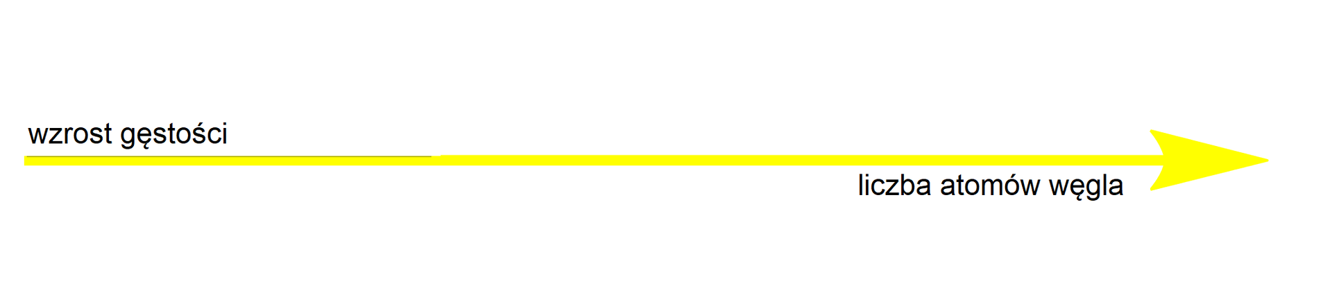 Grafika przedstawia zmianę gęstości alkanów w zależności od liczbą atomów węgla. Żółta pozioma strzałka  skierowana w prawą stronę. Nad strzałką napis "wzrost gęstości", po prawej stronie pod strzałką napis "liczba atomów węgla".