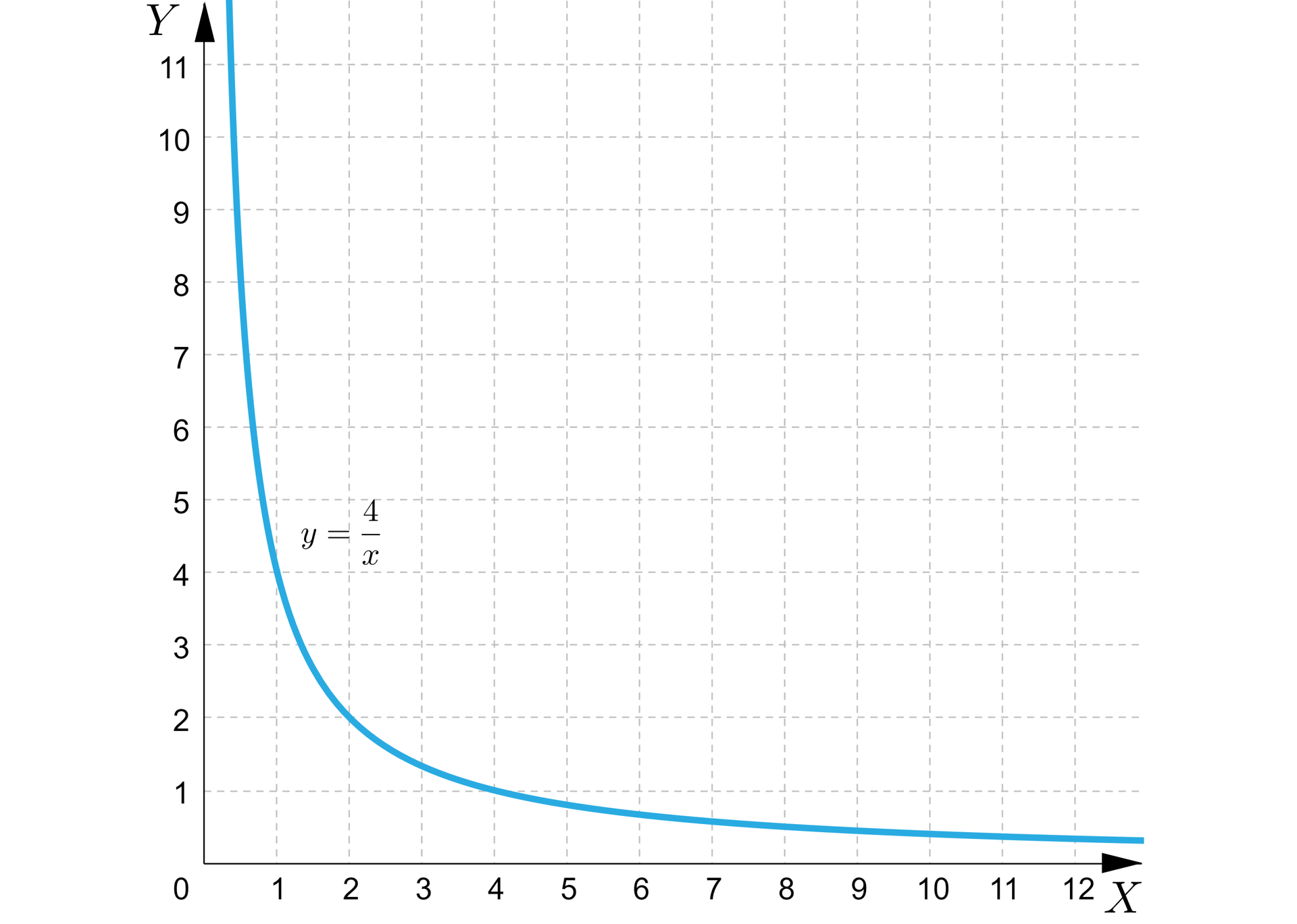 Ilustracja przedstawia układ współrzędnych z osią poziomą od zera do dwunastu oraz osią pionową od zera do jedenastu. Zaznaczono na nim hiperbolę. 