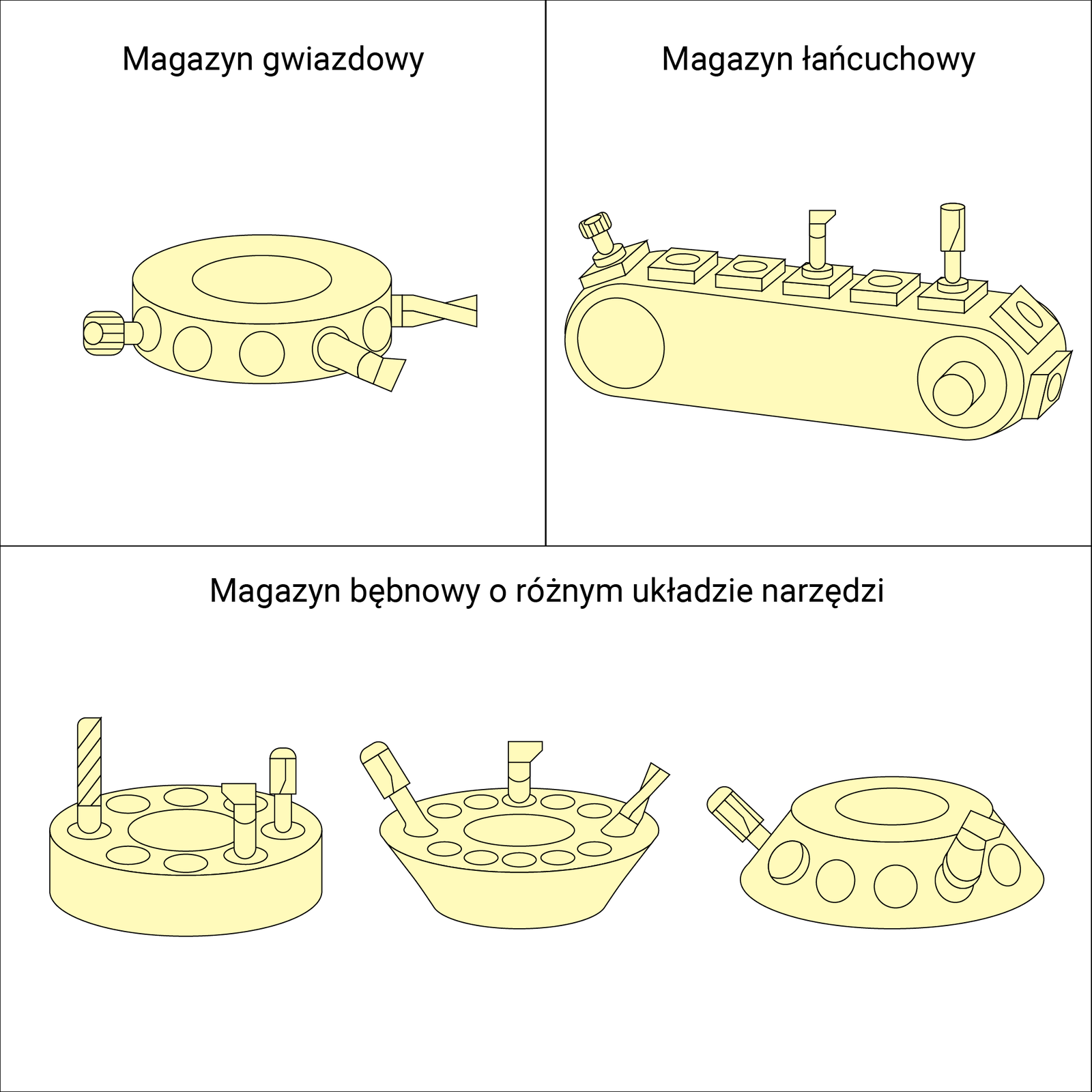 Na grafice przedstawiono magazyny narzędzi. Pierwszy z nich to magazyn gwiazdowy. Jest on walcowaty, a na swoim boku posiada otwory, do których wkłada się narzędzia. Drugi z nich to magazyn łańcuchowy o podłużnym kształcie, który w swoim boku posiada otwory na narzędzia. Trzeci z nich to magazyn bębnowy o różnym układzie narzędzi. Przedstawione są jego 3 typy. W każdym z nich otwory na narzędzia znajdują się w górnej podstawie: walcowaty i dwa stożkowe.